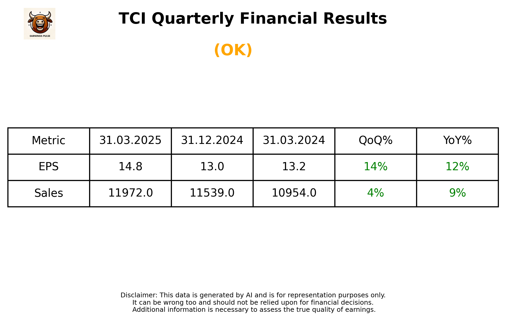 TCI Q4 2025 earnings summary