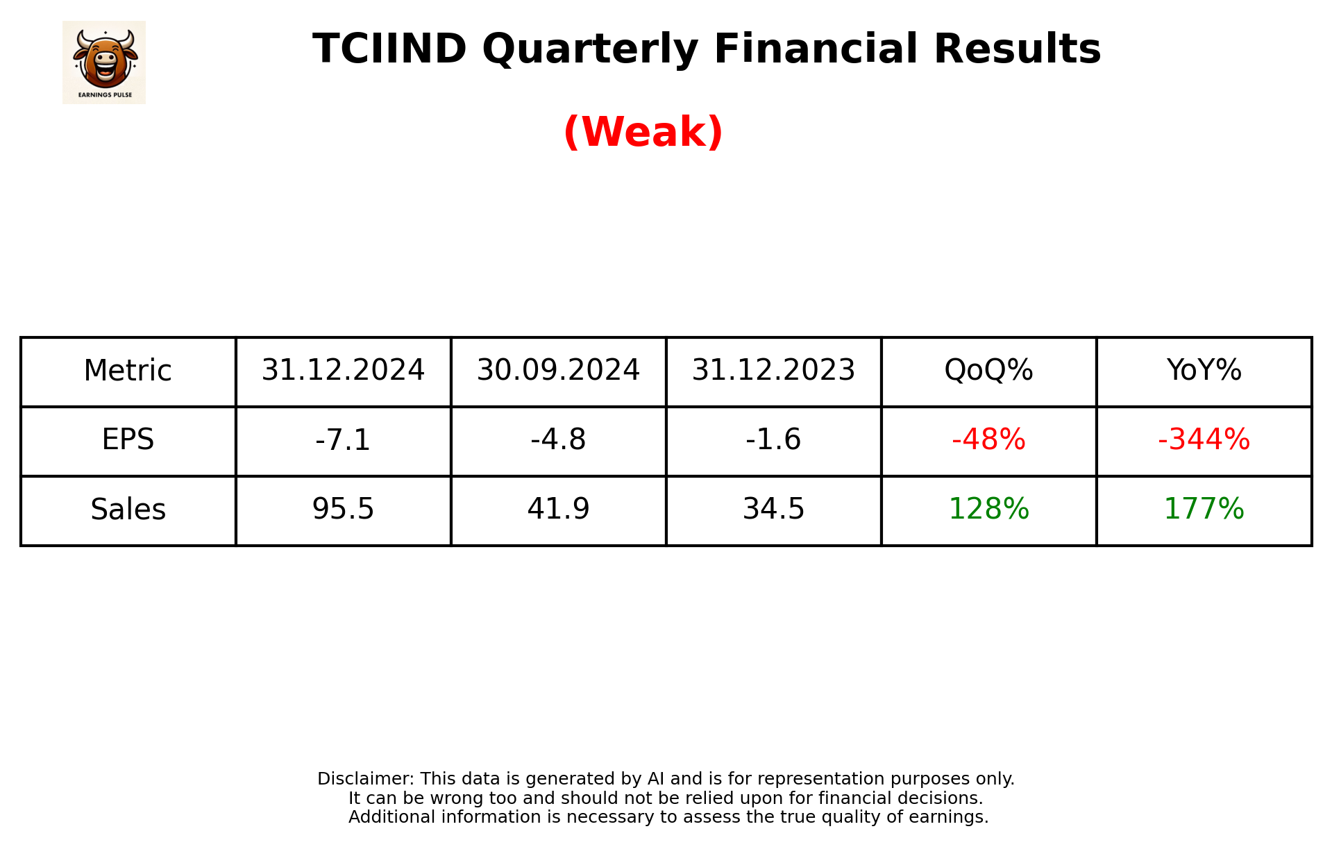 TCIIND Q3 2025 earnings summary