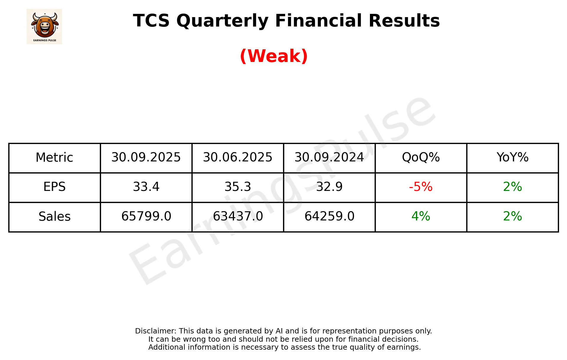 TCS — earnings summary