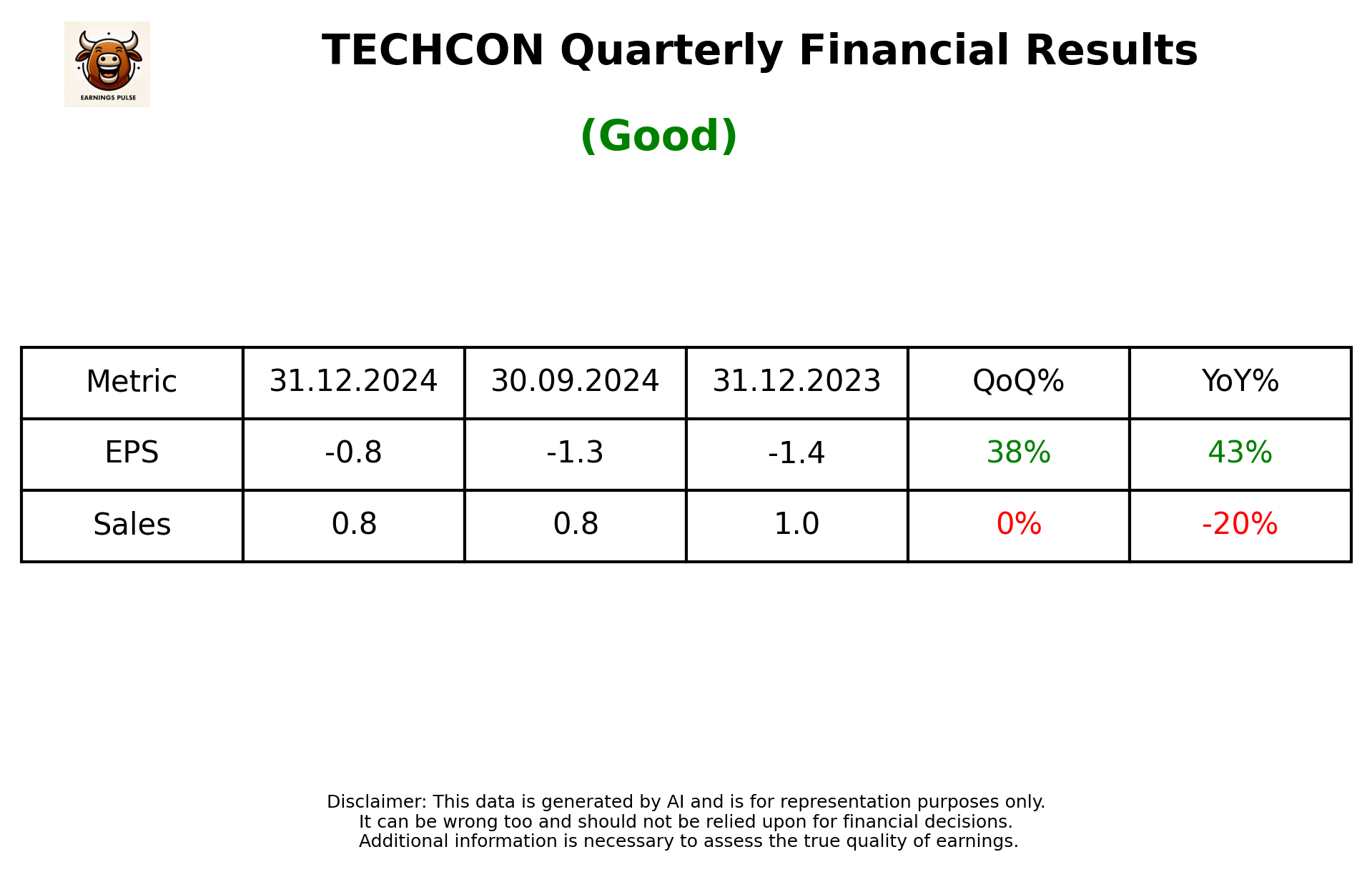 TECHCON Q3 2025 earnings summary