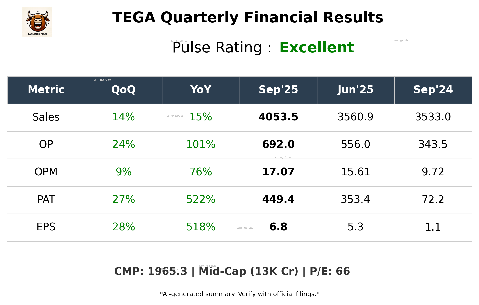 TEGA Q2 2026 earnings summary