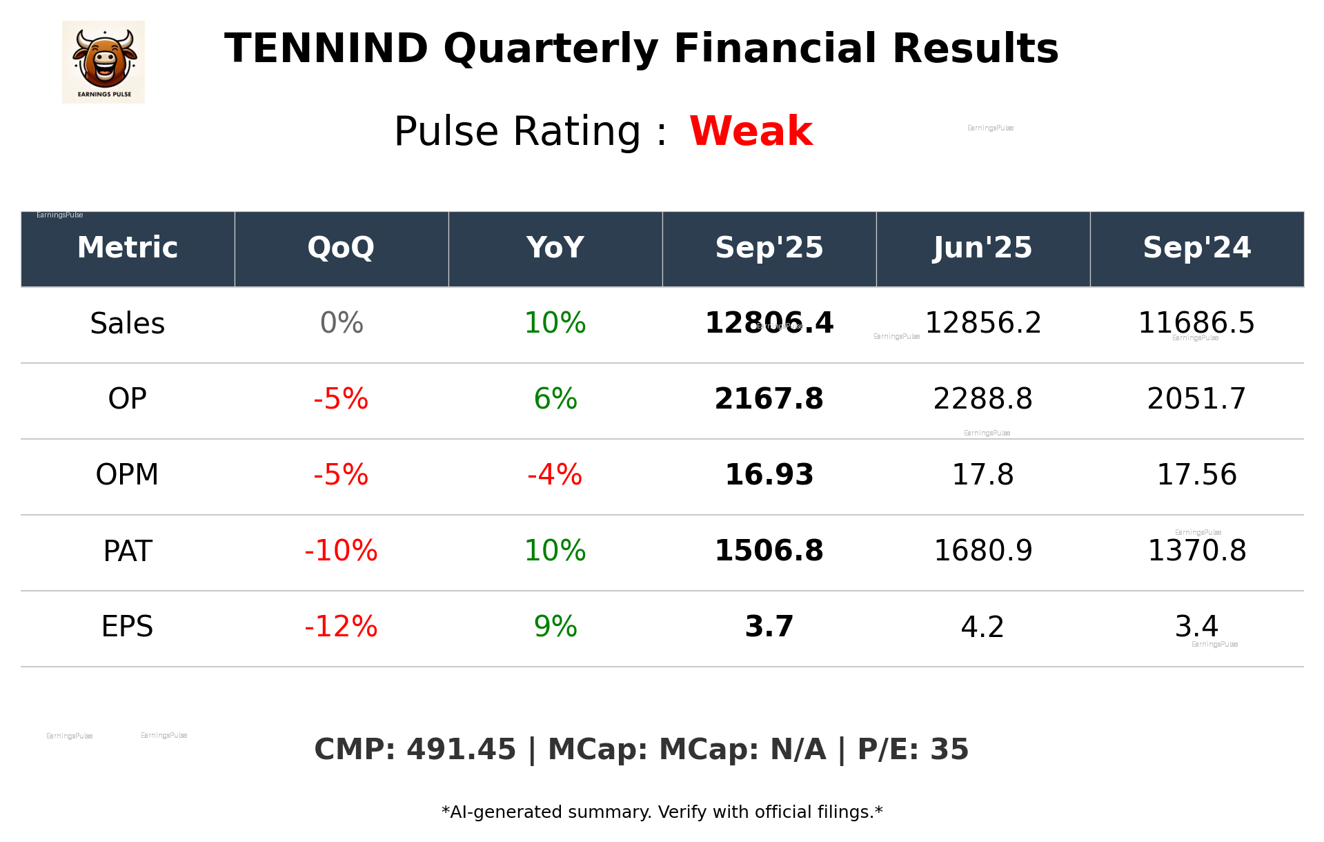 TENNIND Q2 2026 earnings summary