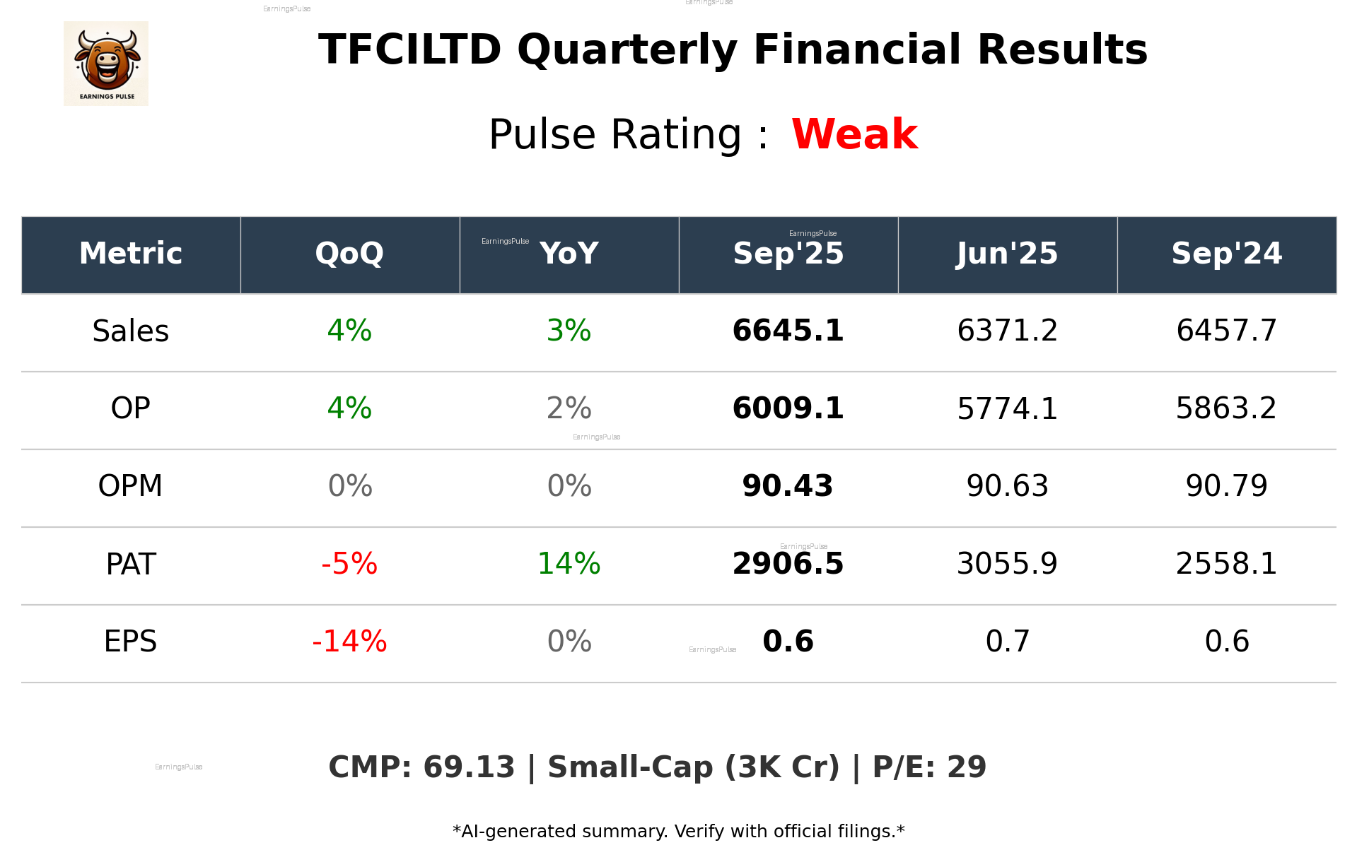 TFCILTD Q2 2026 earnings summary