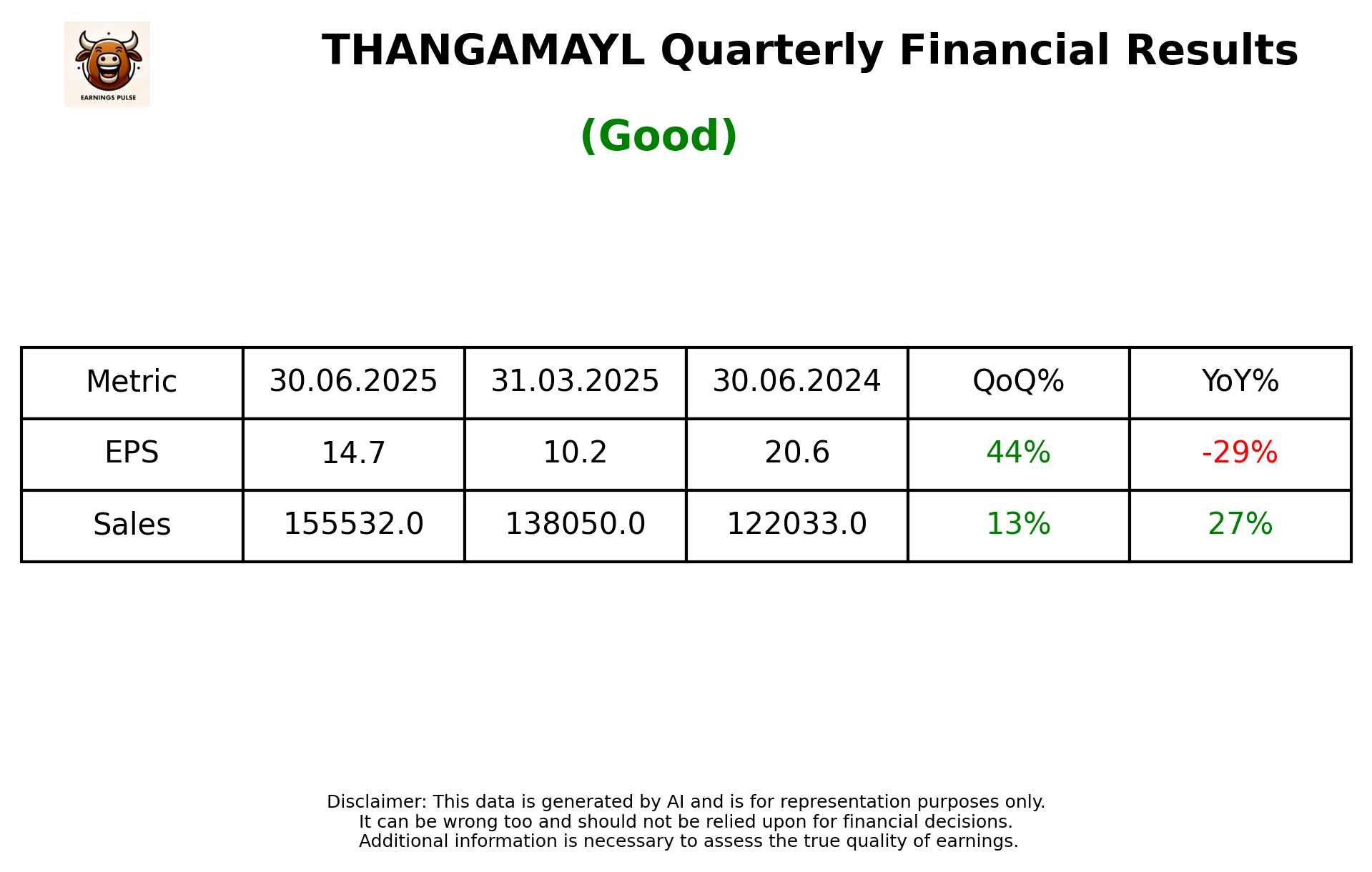 THANGAMAYL Q1 2026 earnings summary