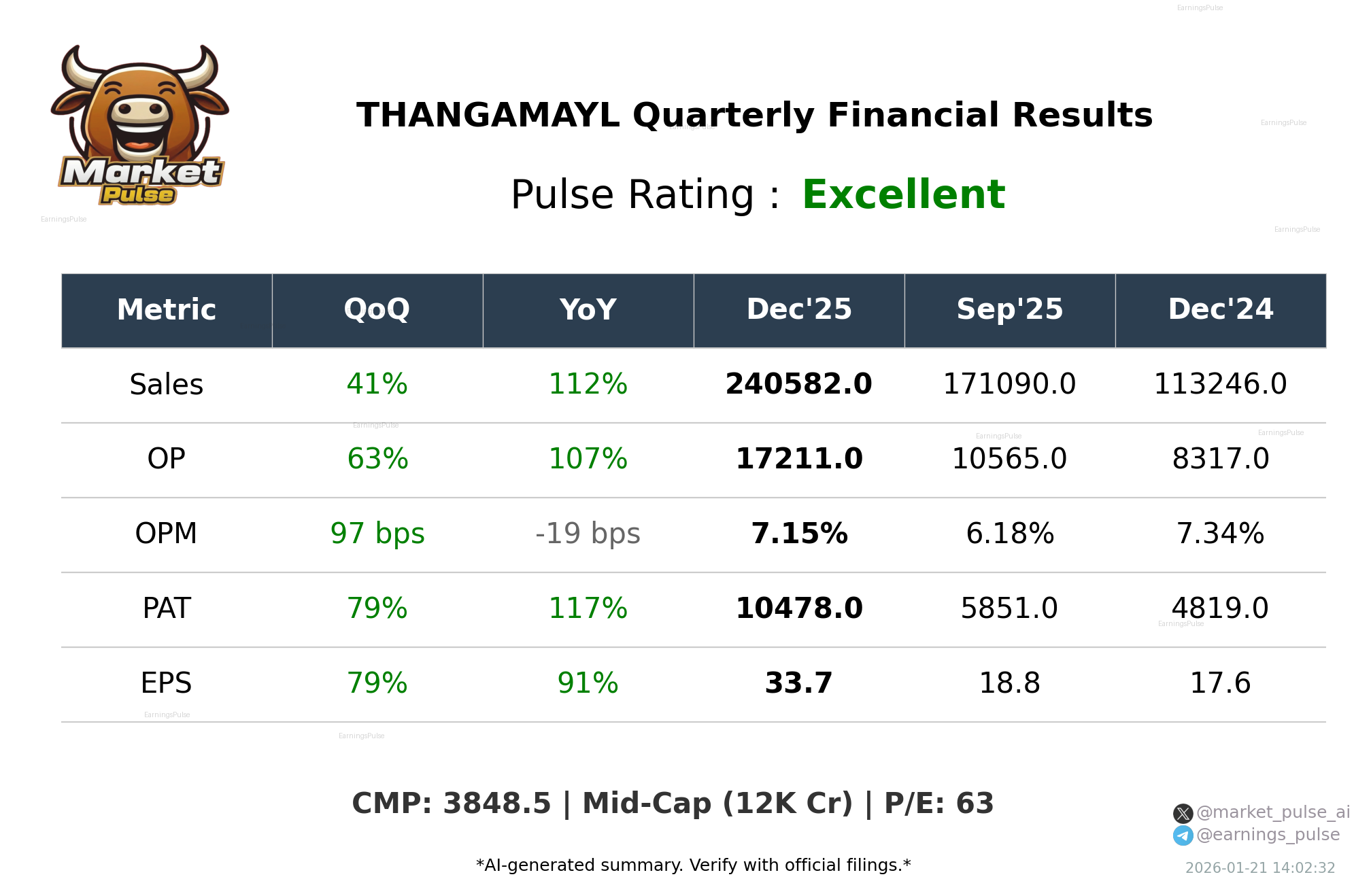THANGAMAYL Q3 2026 earnings summary
