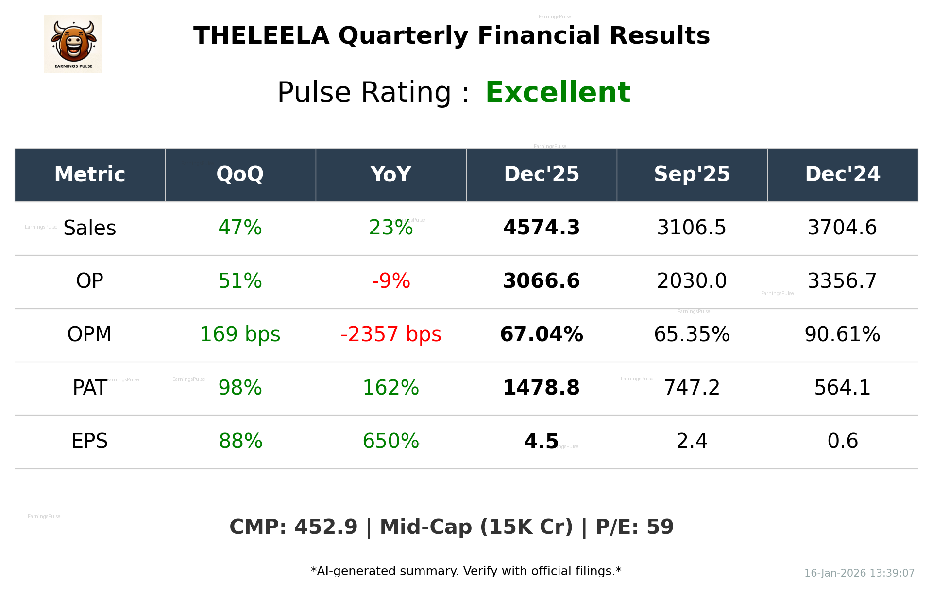 THELEELA Q3 2026 earnings summary