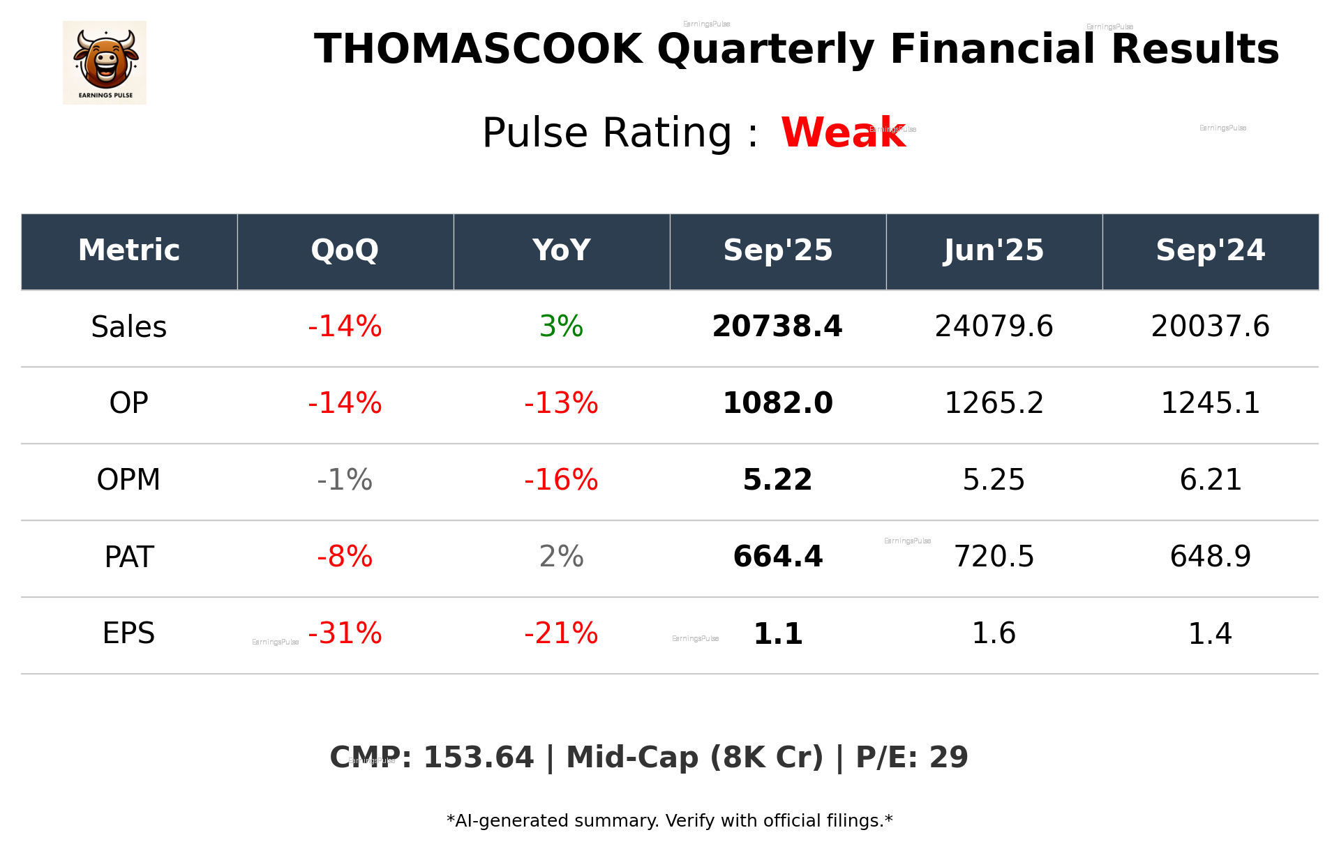 THOMASCOOK Q2 2026 earnings summary