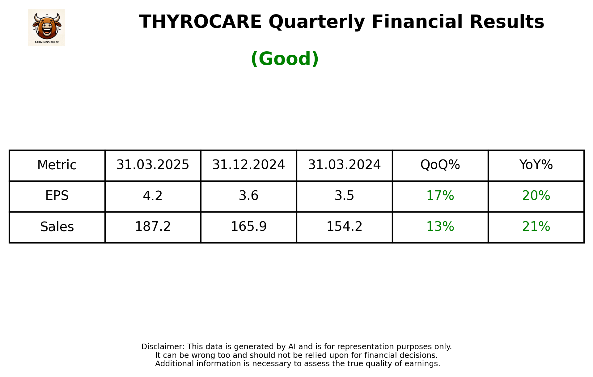 THYROCARE Q4 2025 earnings summary