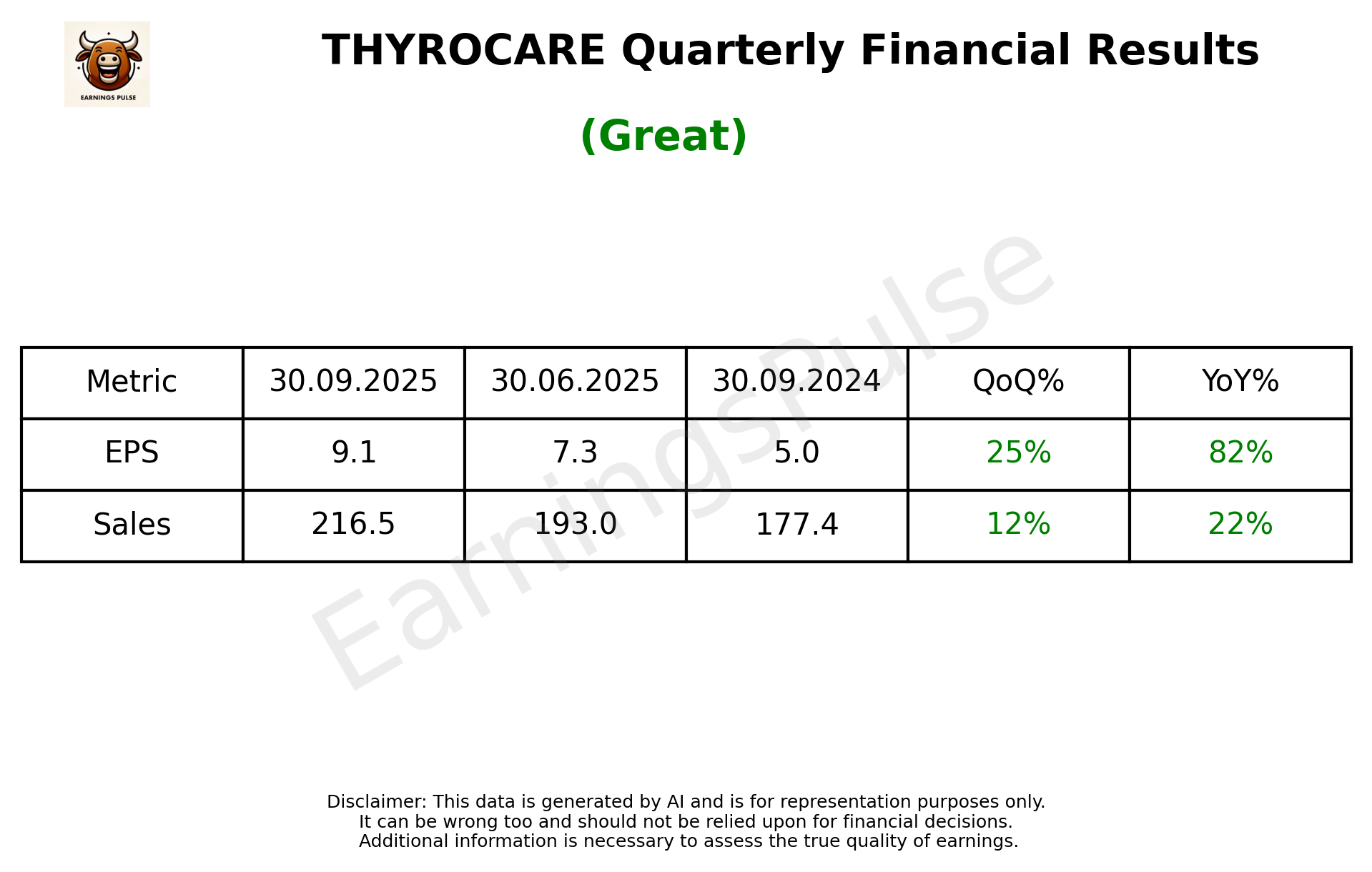 THYROCARE Q2 2026 earnings summary