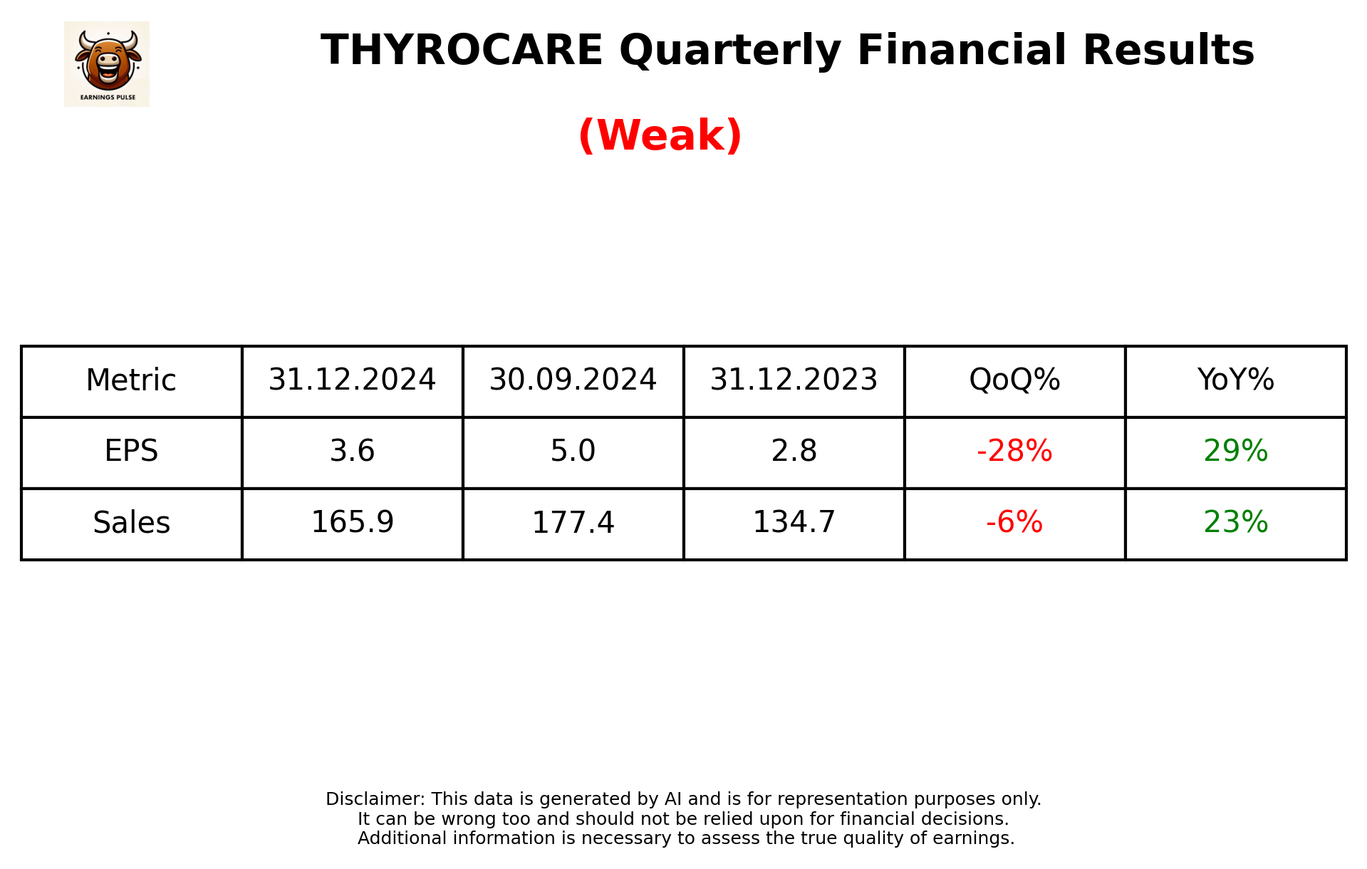 THYROCARE Q3 2025 earnings summary
