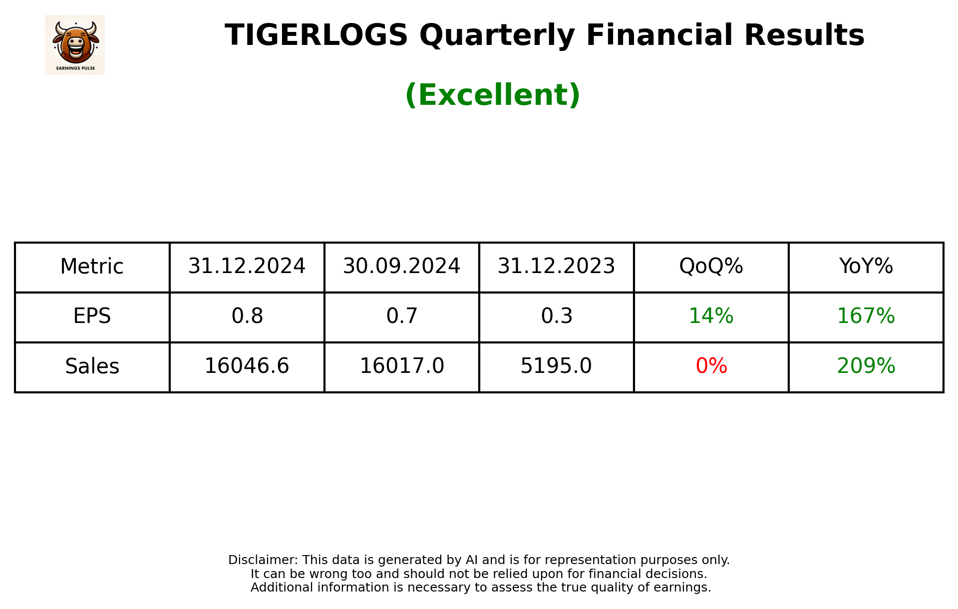 TIGERLOGS Q3 2025 earnings summary