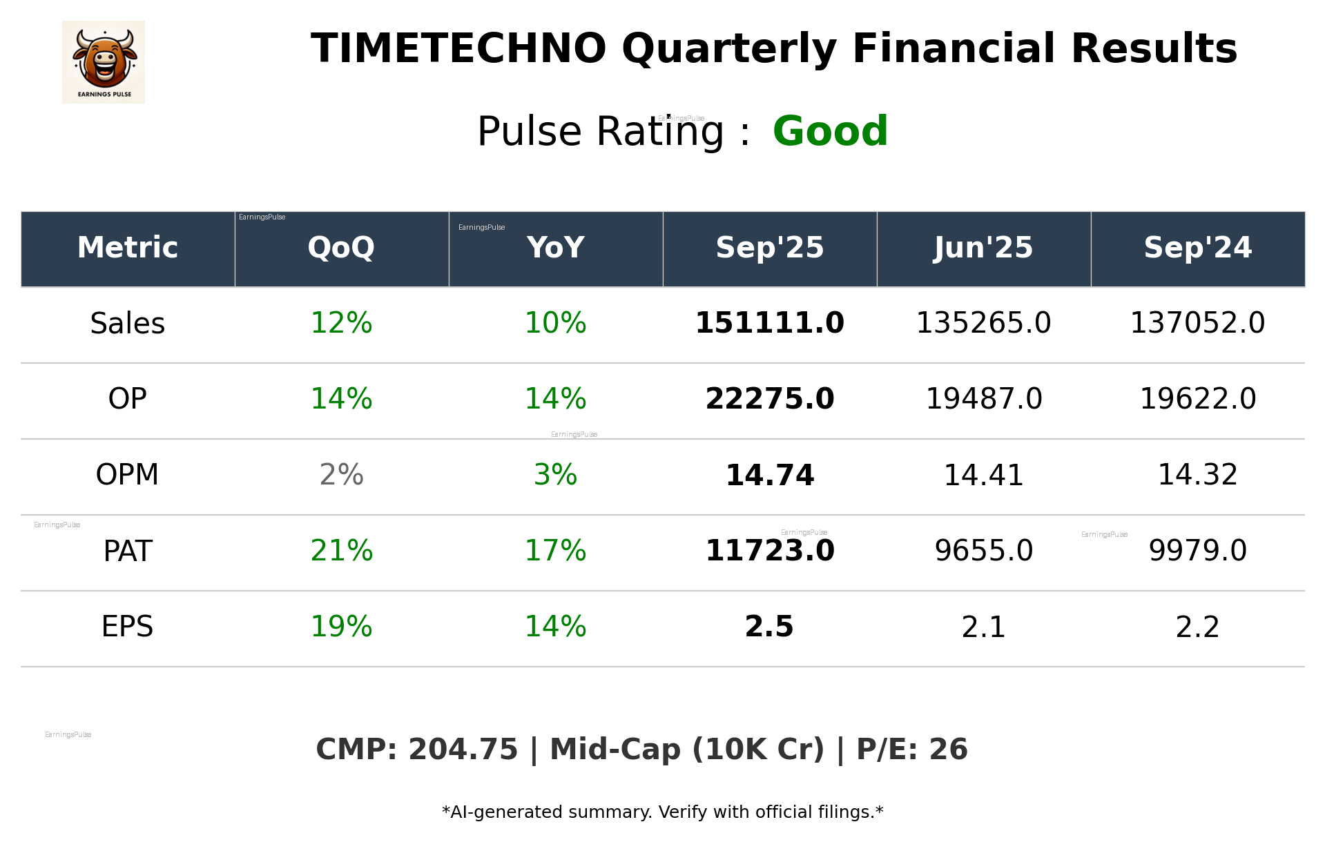 TIMETECHNO Q2 2026 earnings summary