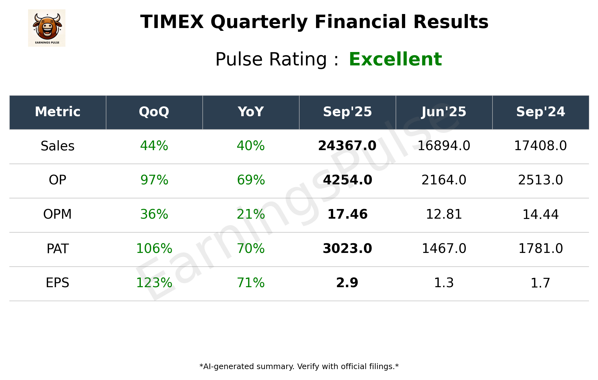 TIMEX Q2 2026 earnings summary