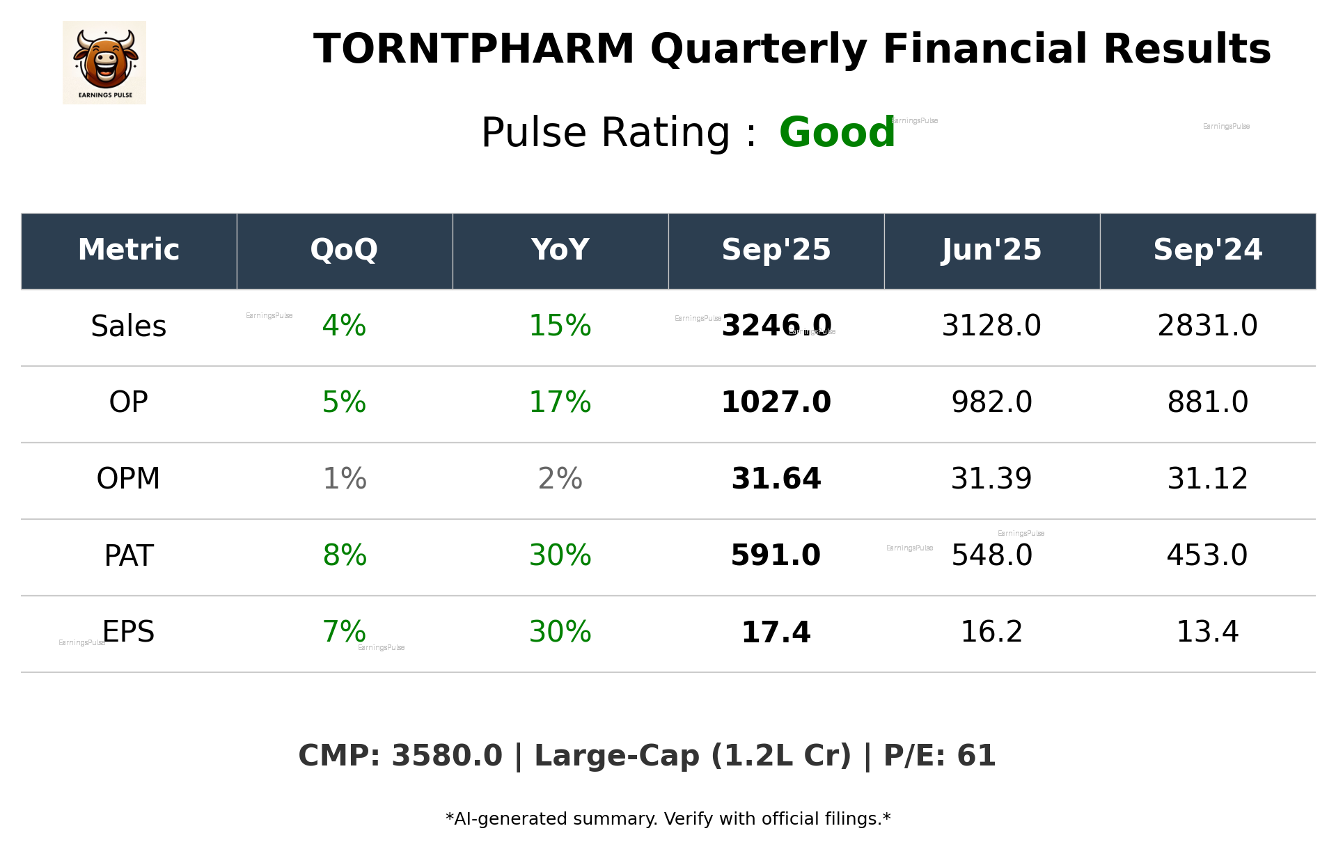TORNTPHARM Q2 2026 earnings summary