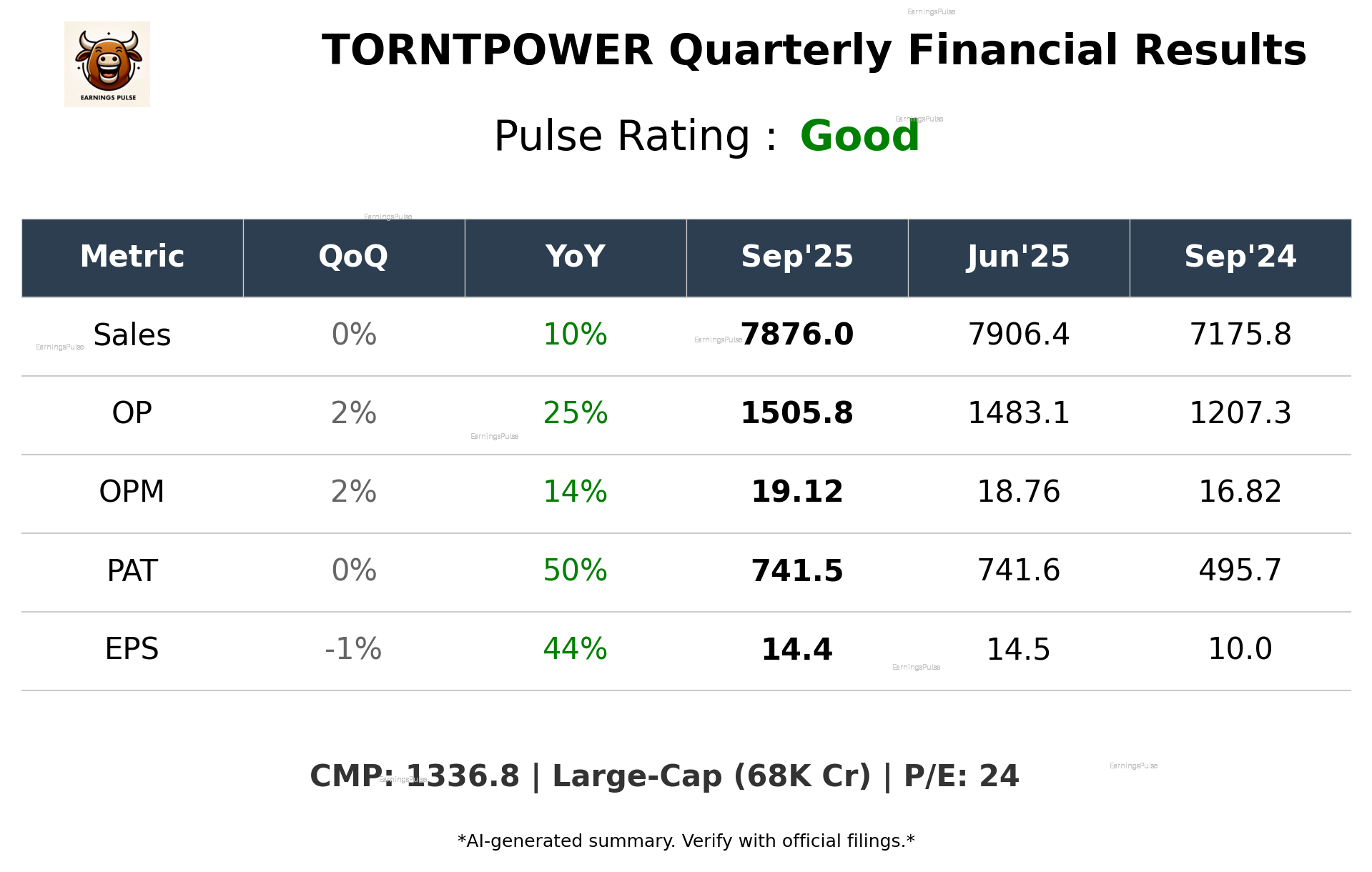 TORNTPOWER Q2 2026 earnings summary
