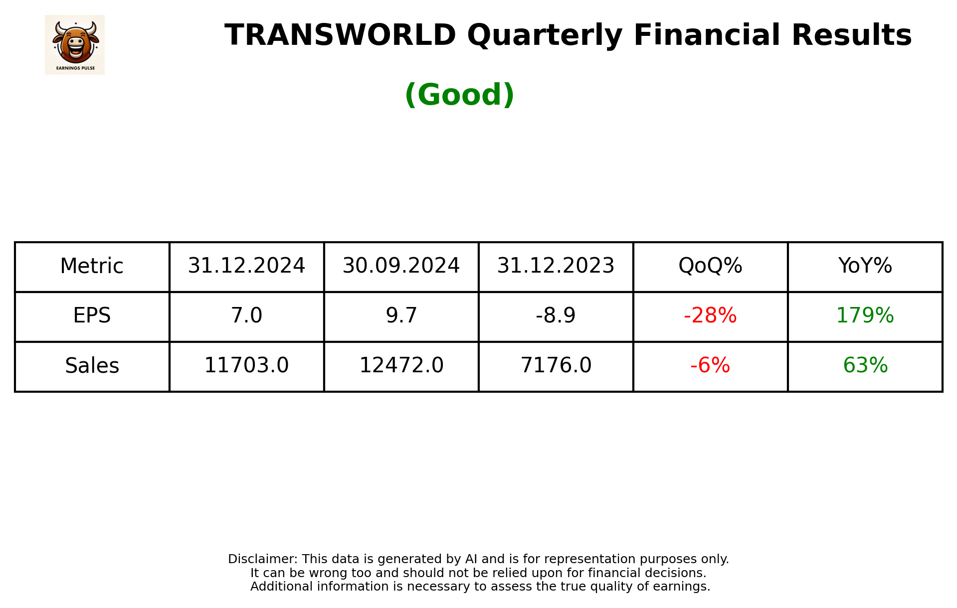 TRANSWORLD Q3 2025 earnings summary