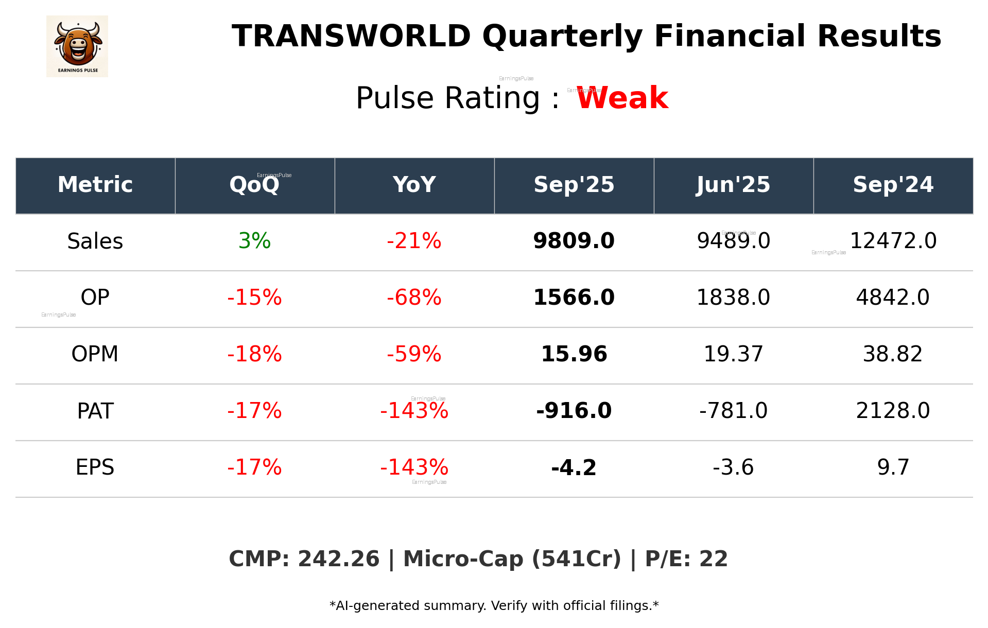 TRANSWORLD Q2 2026 earnings summary