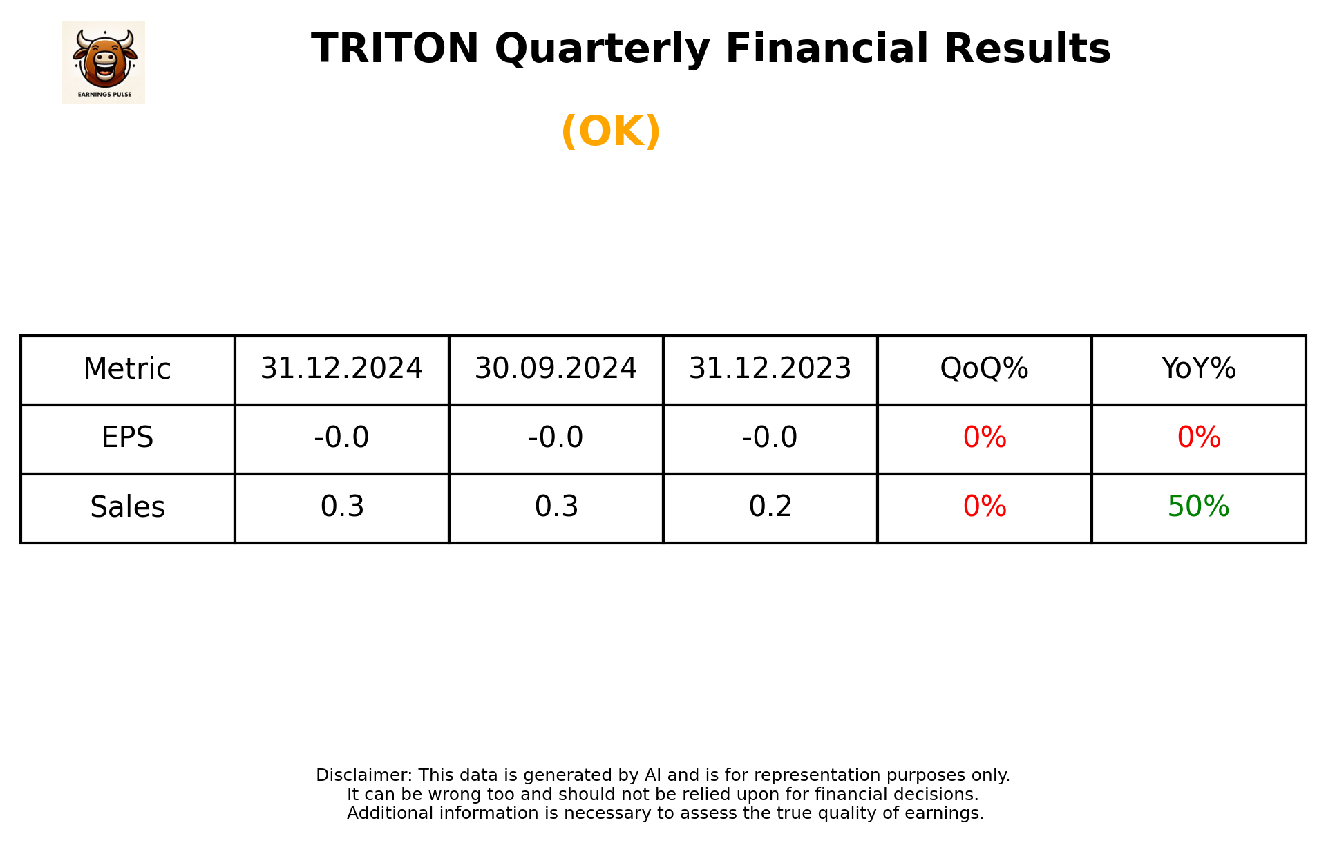 TRITON Q3 2025 earnings summary