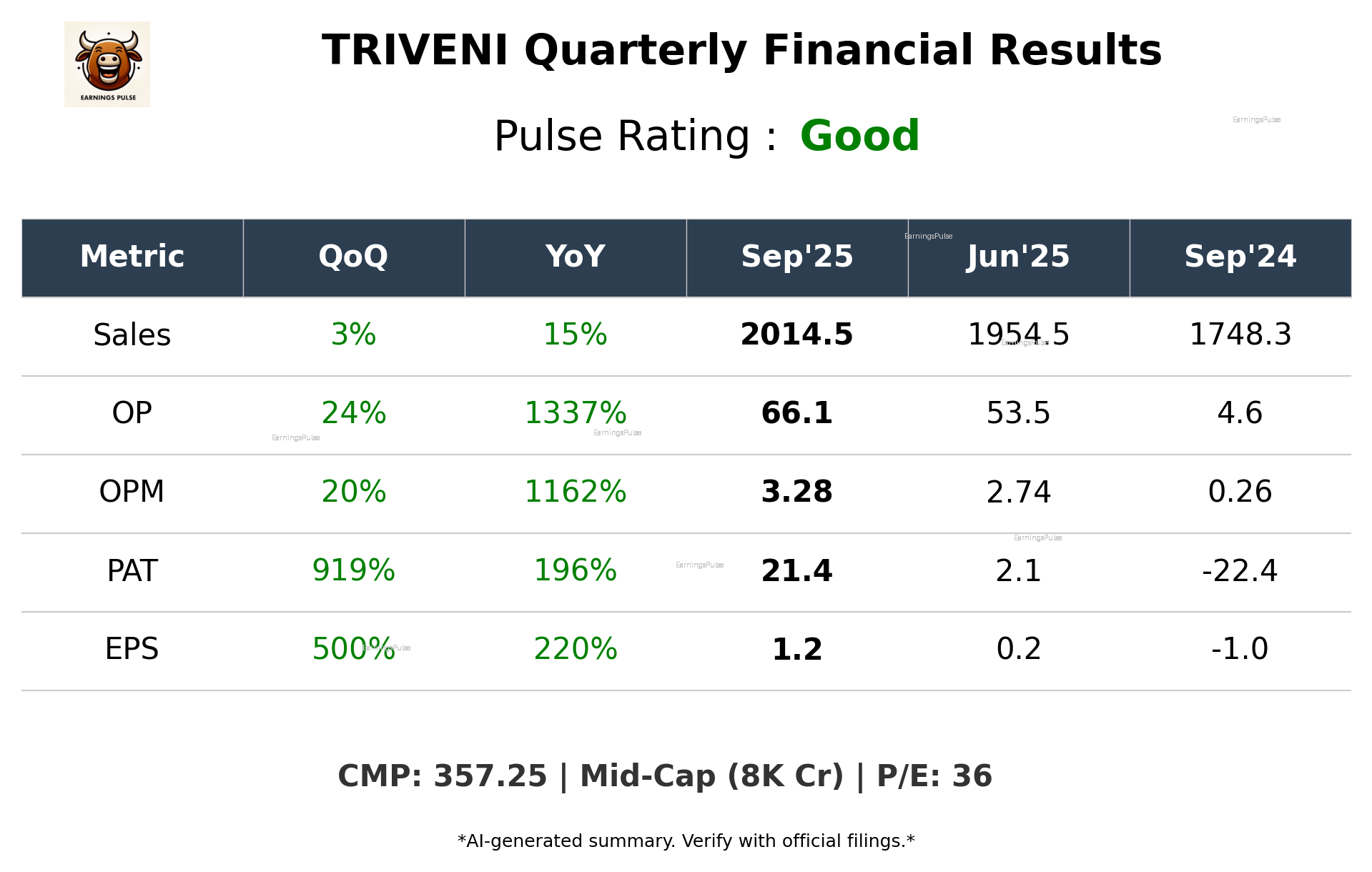 TRIVENI Q2 2026 earnings summary