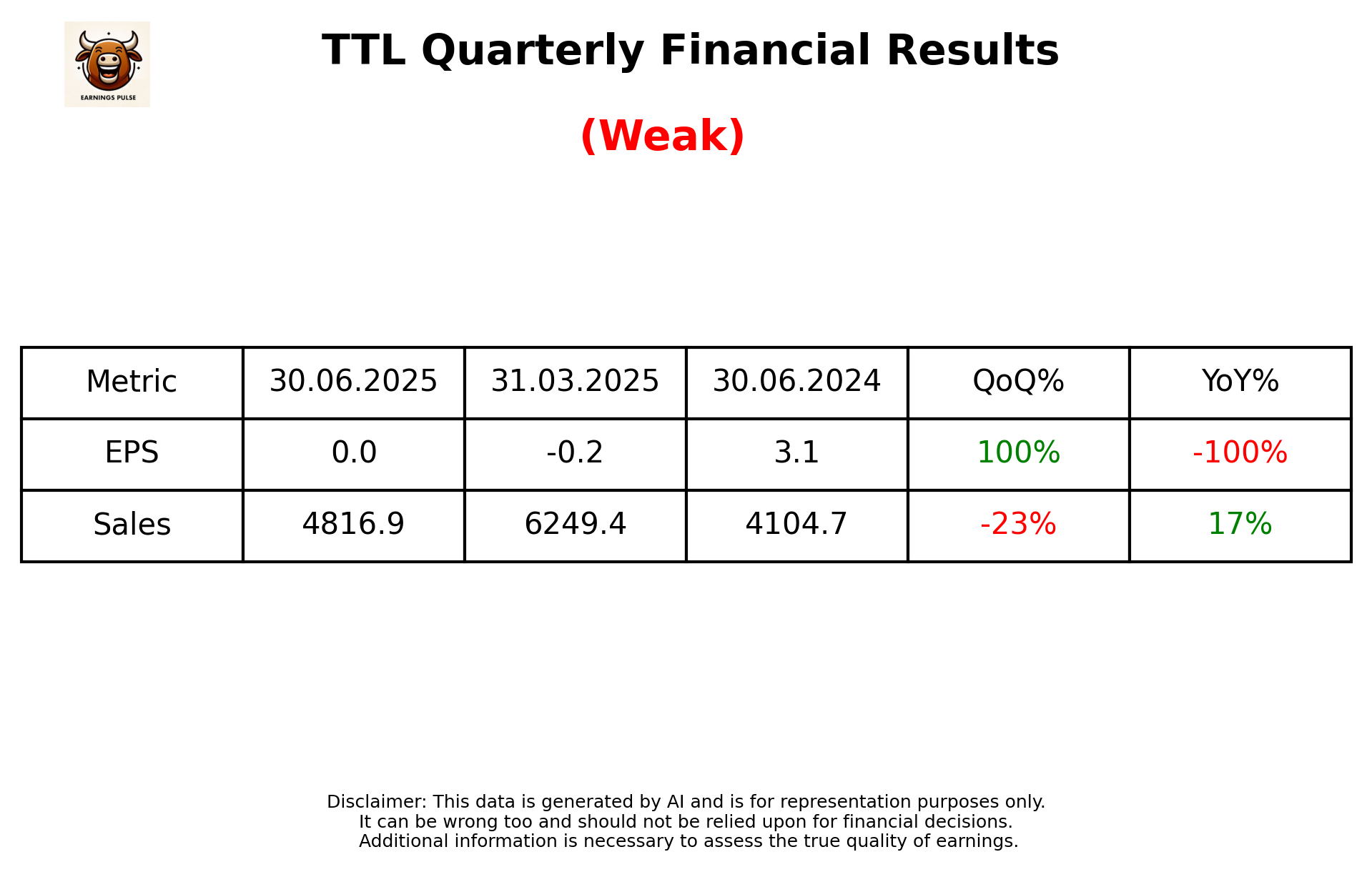 TTL Q1 2026 earnings summary
