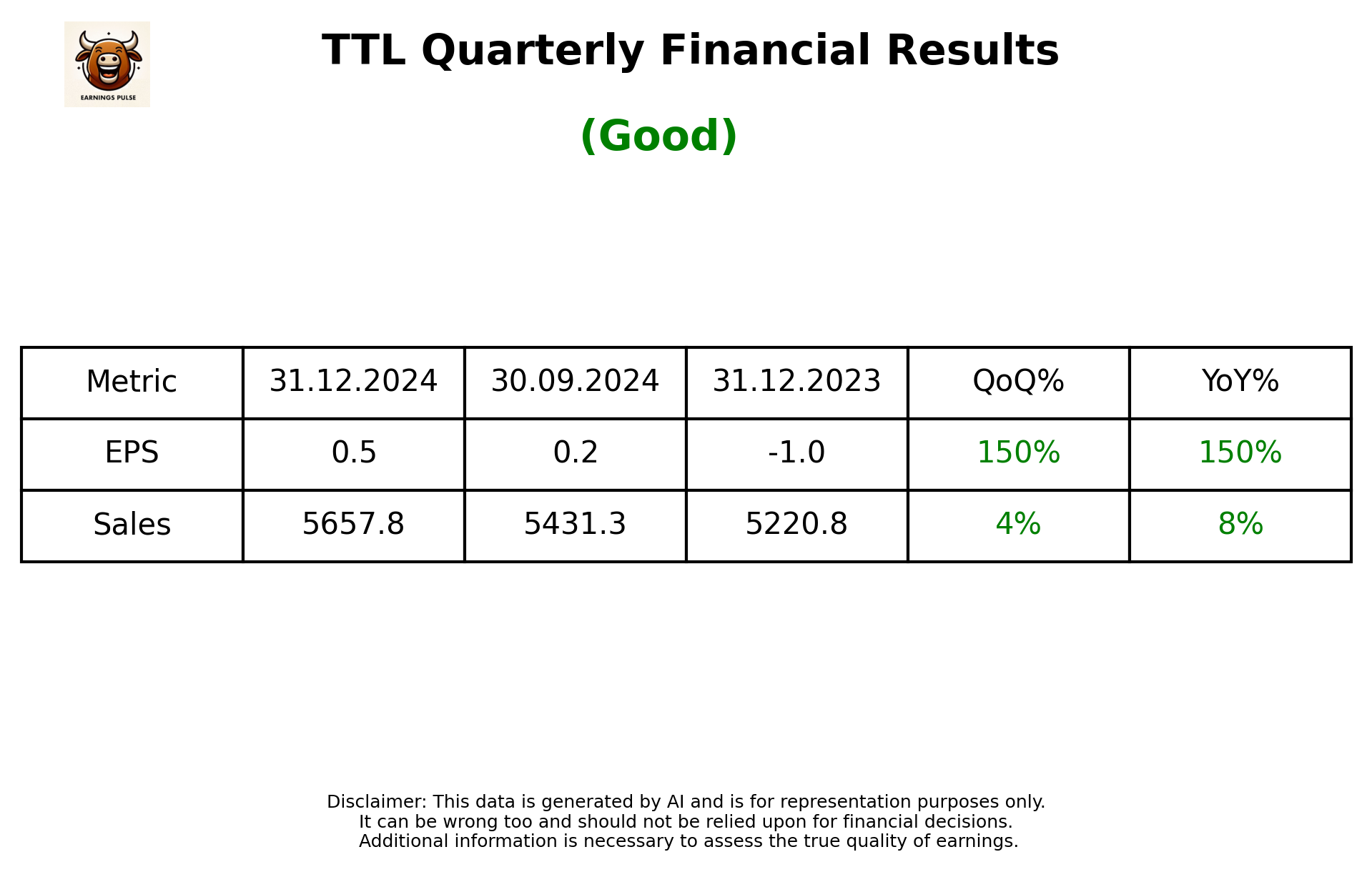 TTL Q3 2025 earnings summary