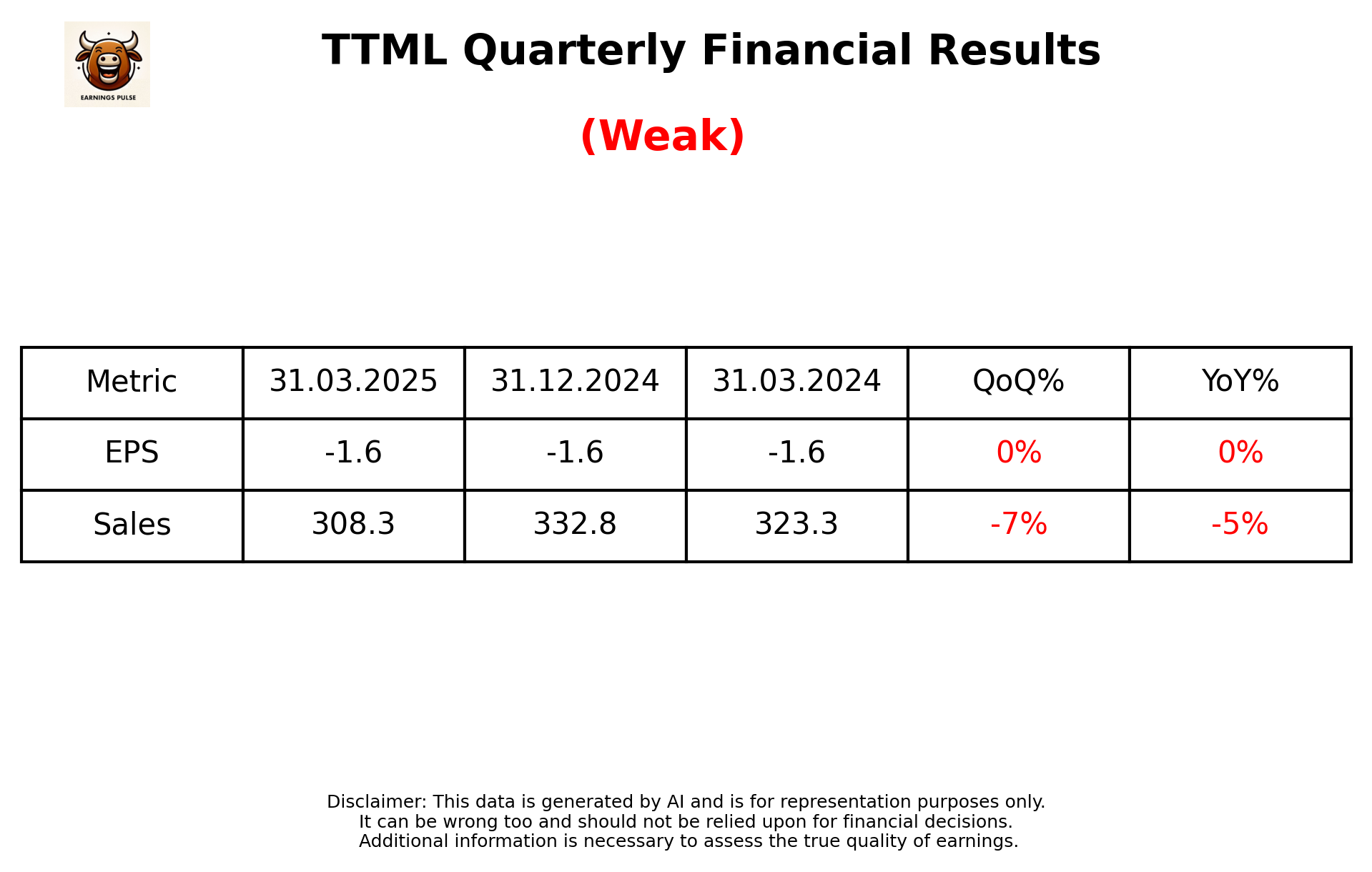 TTML Q4 2025 earnings summary