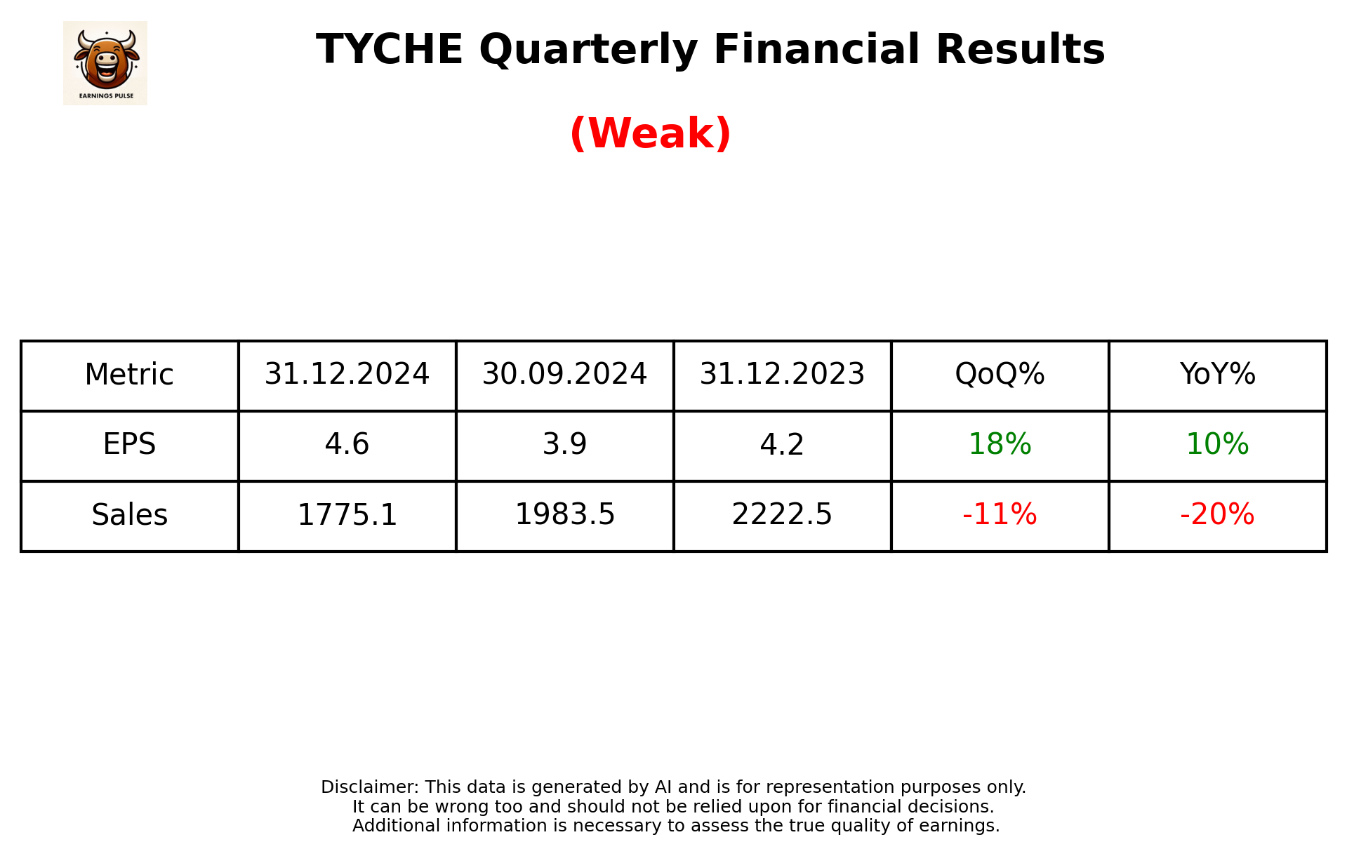 TYCHE Q3 2025 earnings summary