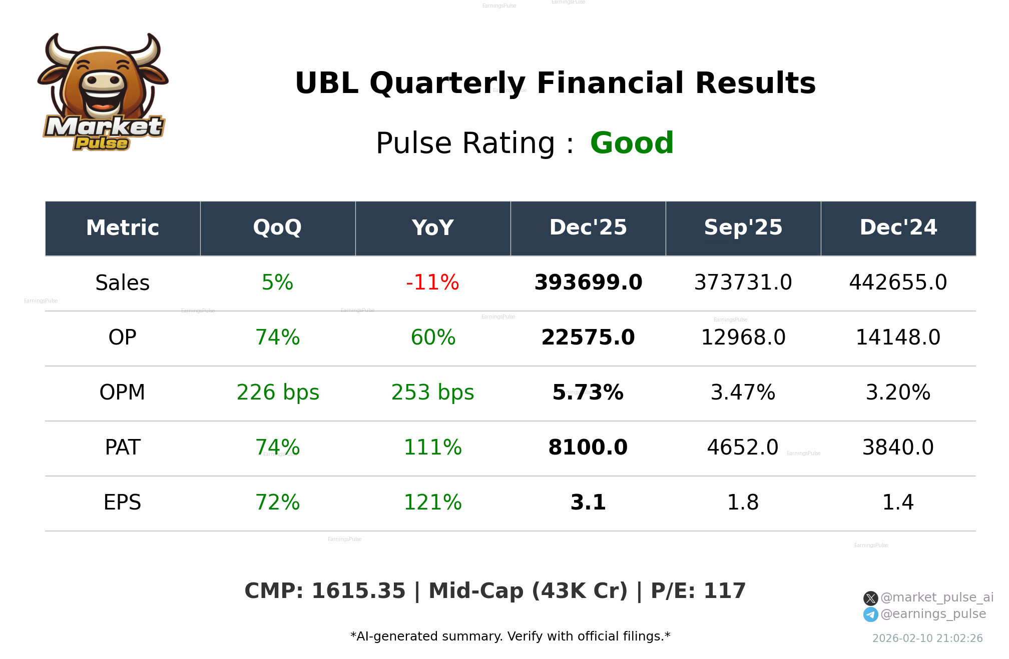 UBL Q3 2026 earnings summary