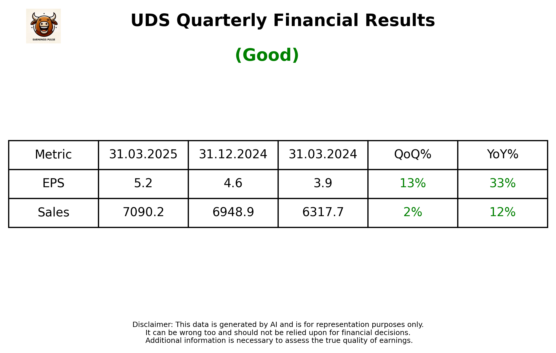 UDS — earnings summary