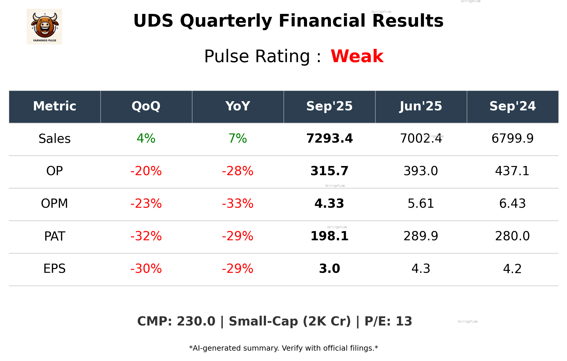 UDS Q2 2026 earnings summary