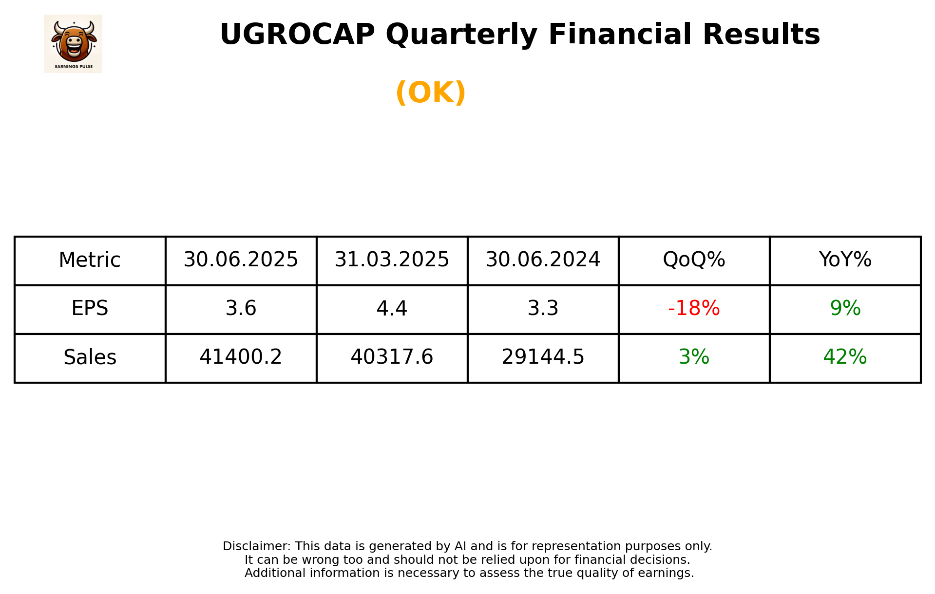 UGROCAP Q1 2026 earnings summary