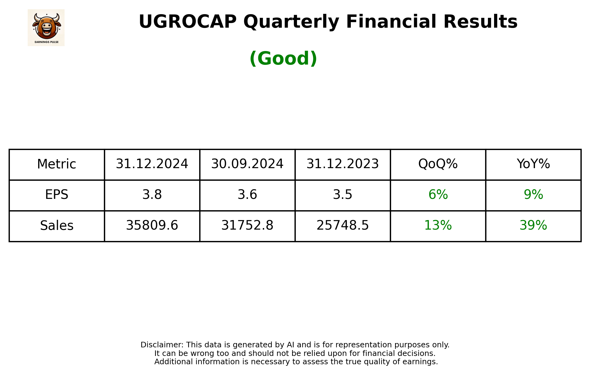 UGROCAP Q3 2025 earnings summary