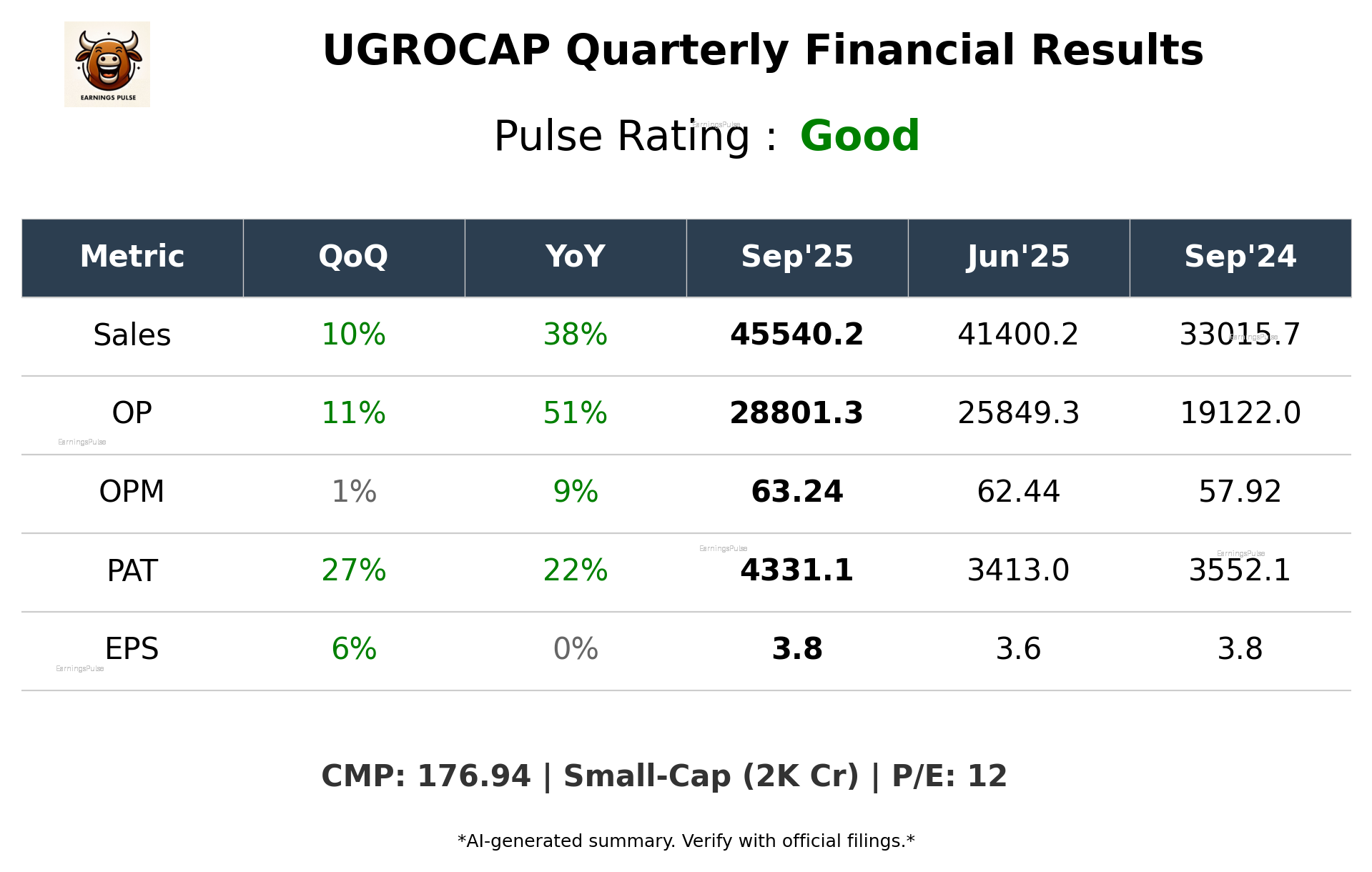 UGROCAP Q2 2026 earnings summary