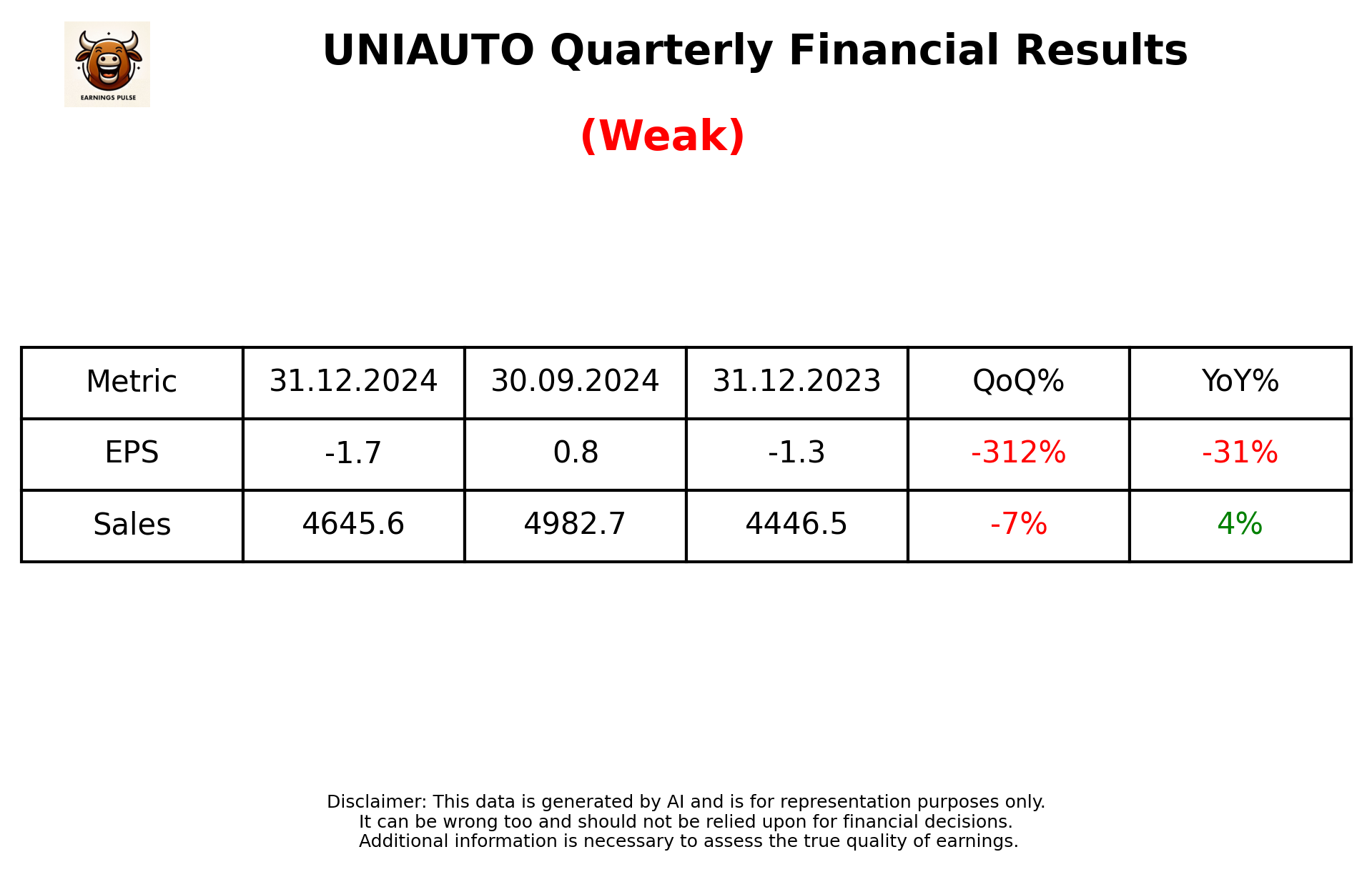UNIAUTO Q3 2025 earnings summary