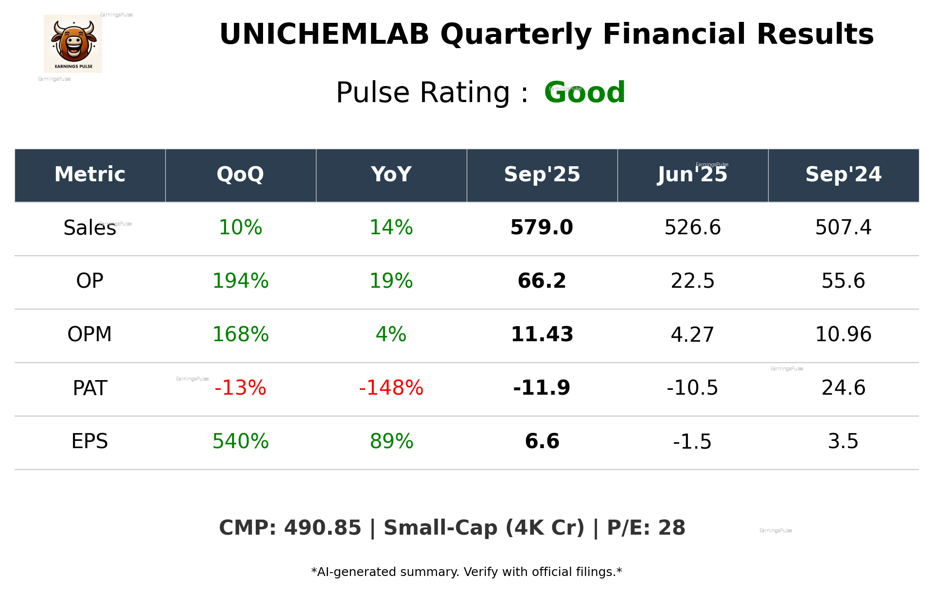 UNICHEMLAB Q2 2026 earnings summary