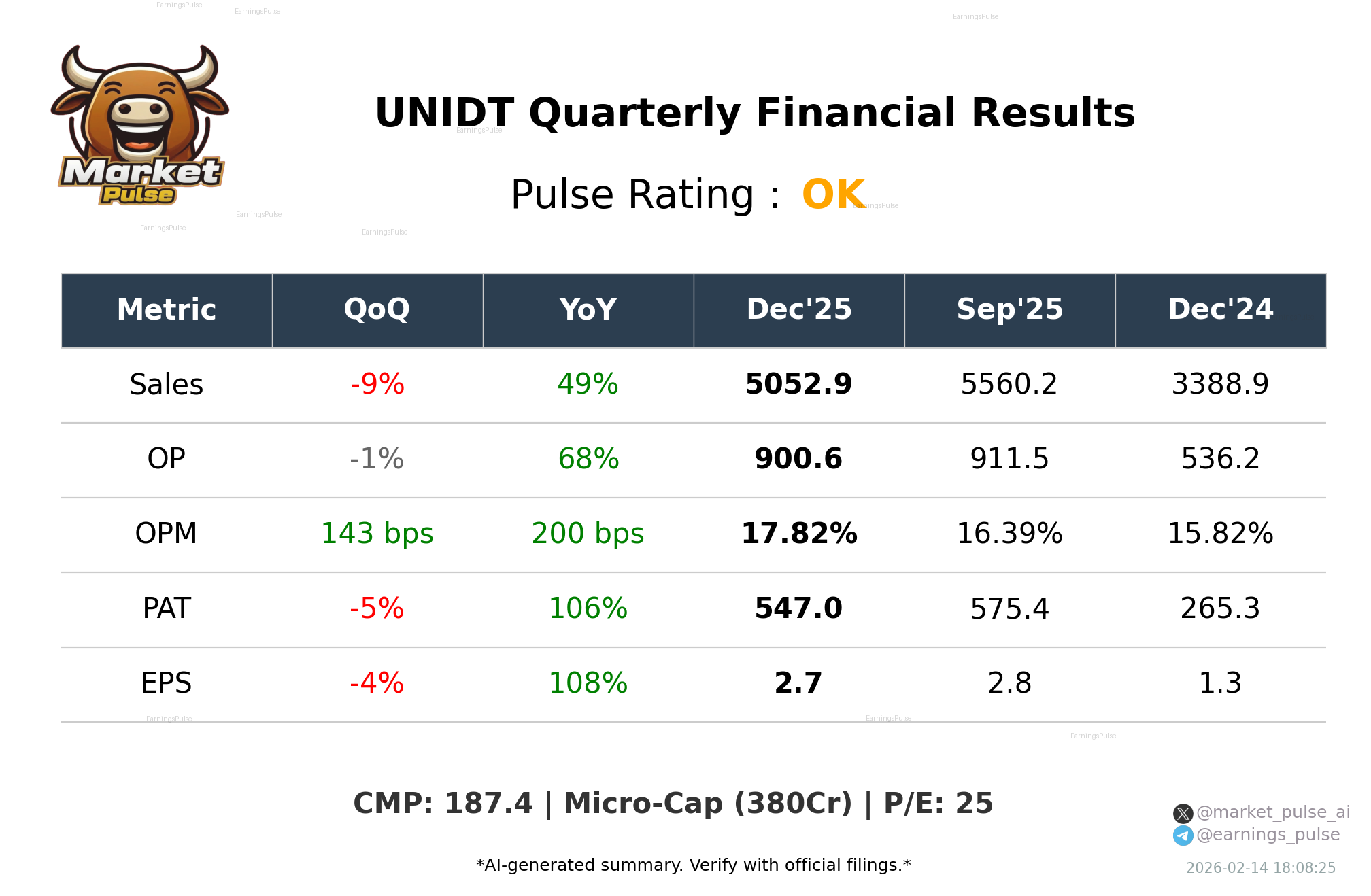 UNIDT Q3 2026 earnings summary
