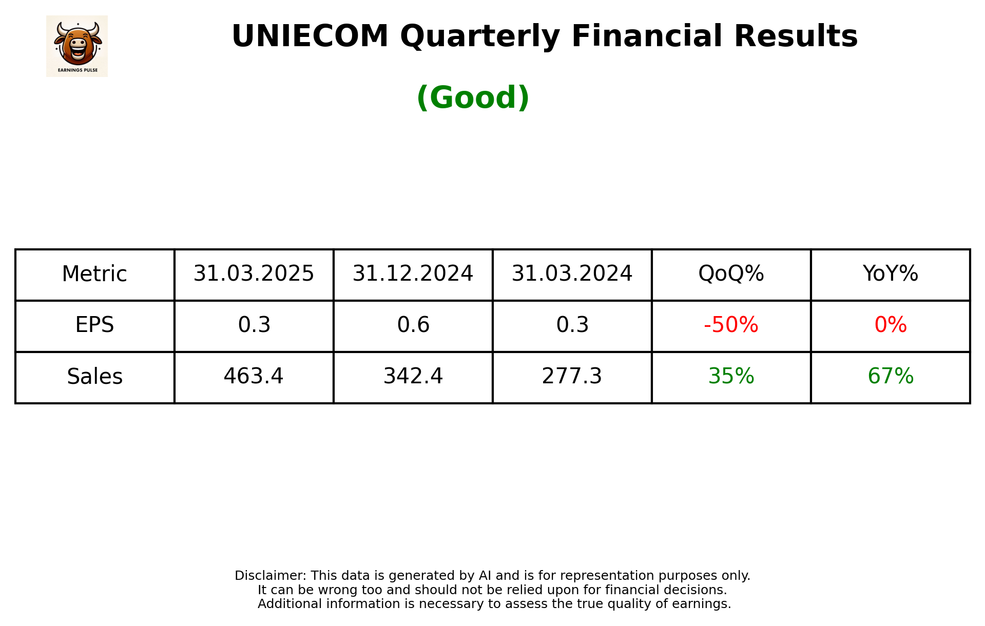 UNIECOM — earnings summary