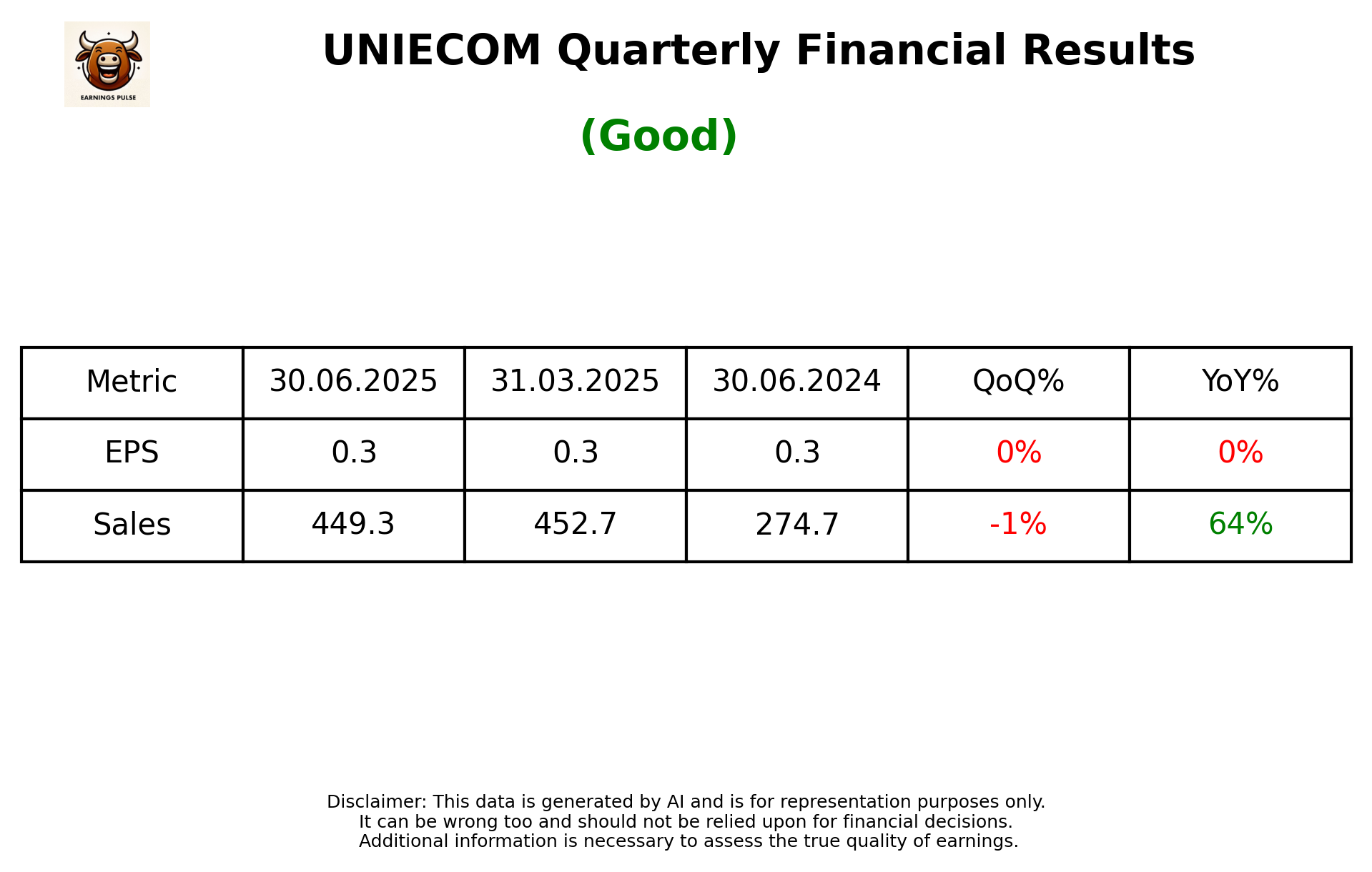 UNIECOM Q1 2026 earnings summary