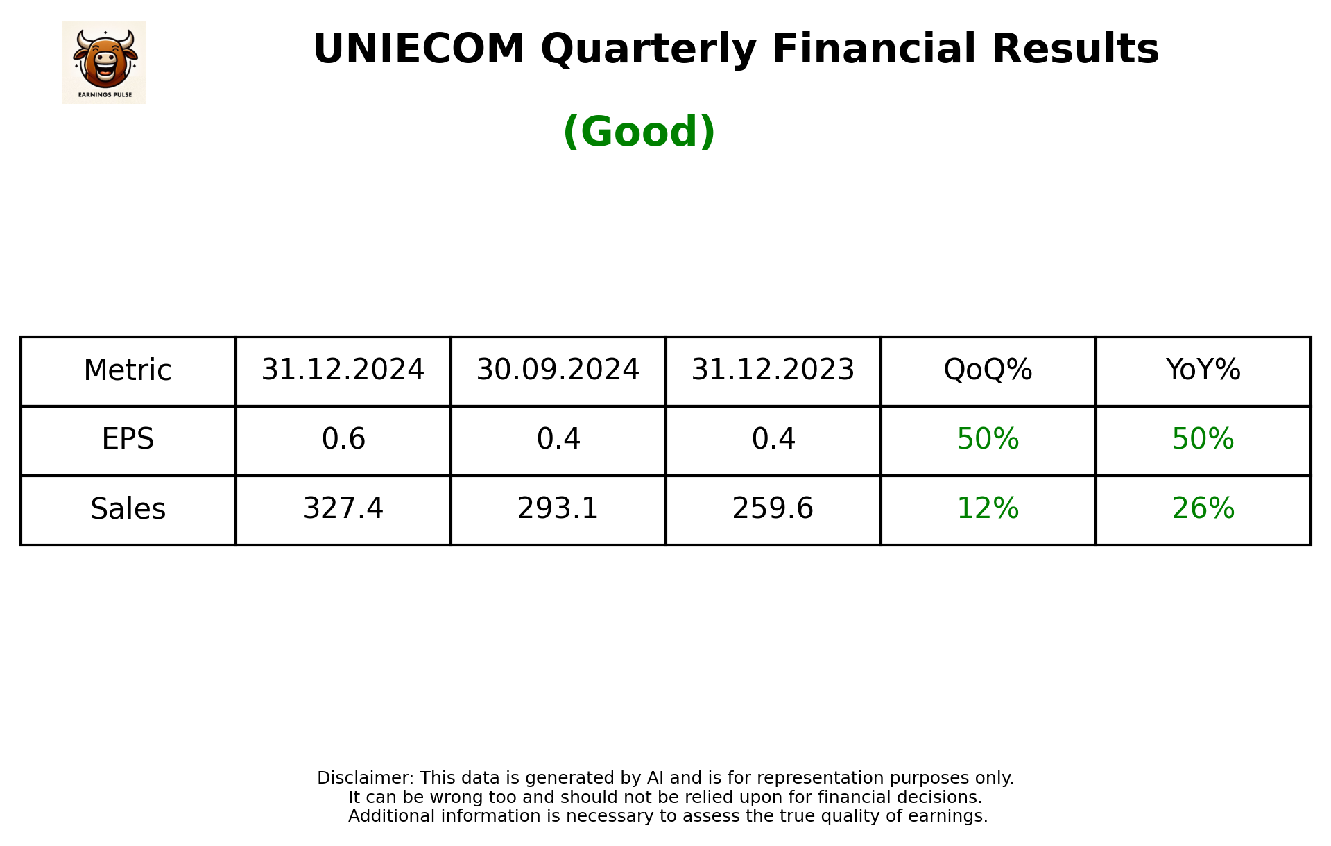 UNIECOM Q3 2025 earnings summary