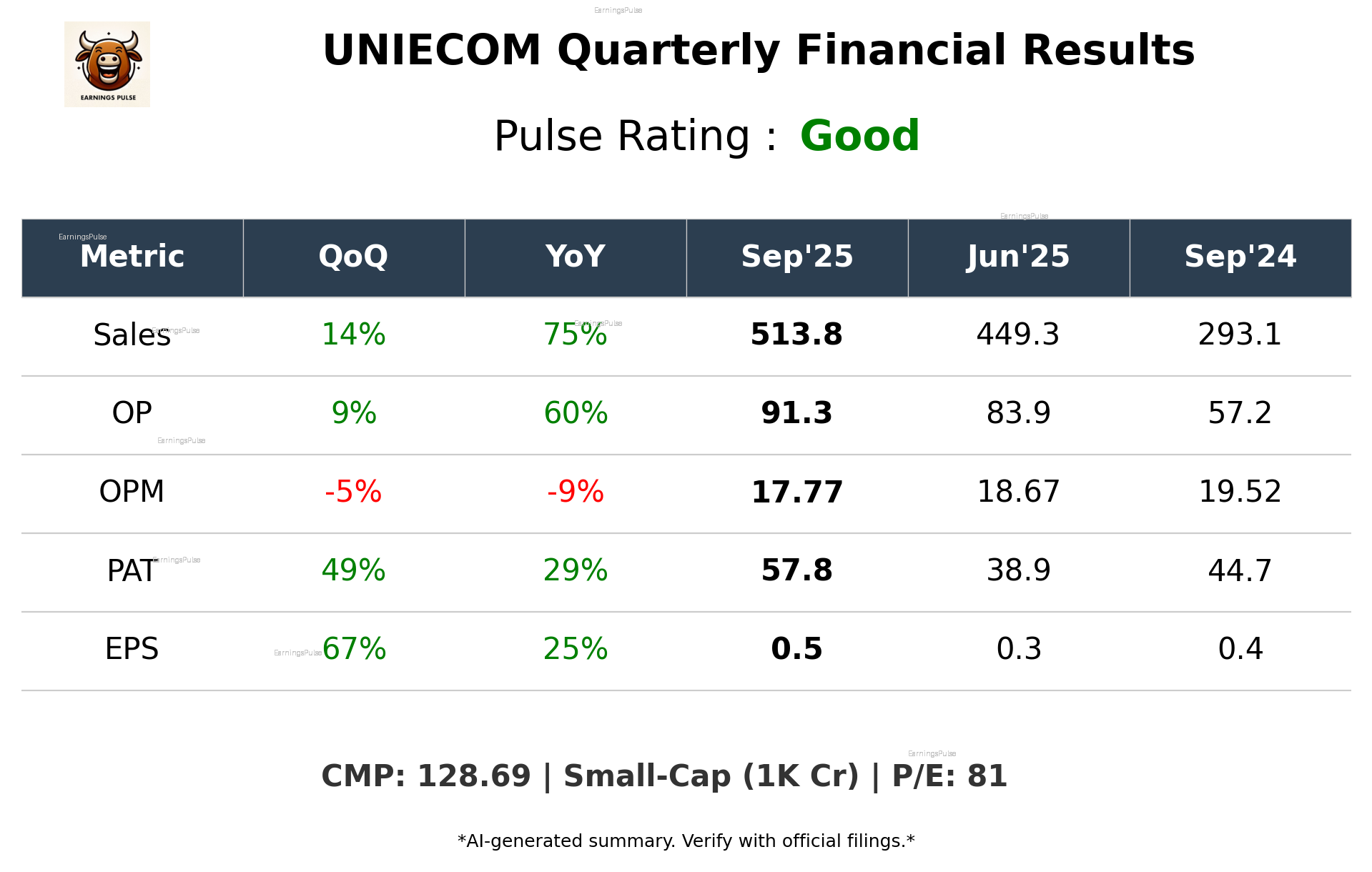 UNIECOM Q2 2026 earnings summary