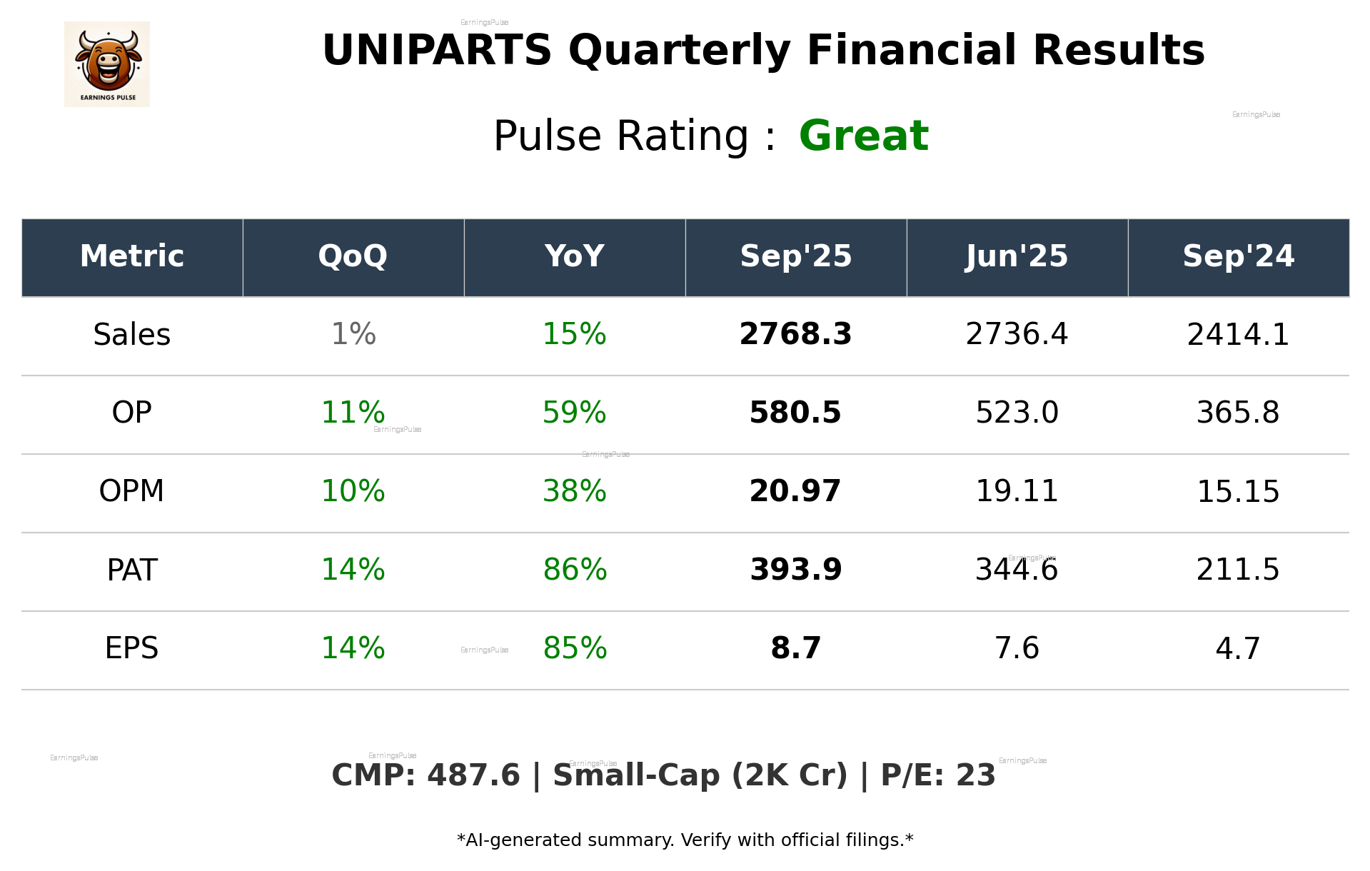 UNIPARTS Q2 2026 earnings summary