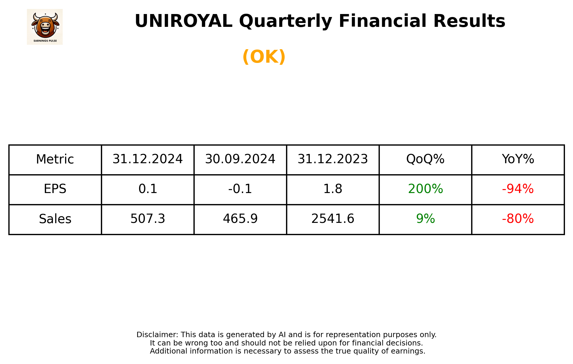 UNIROYAL Q3 2025 earnings summary
