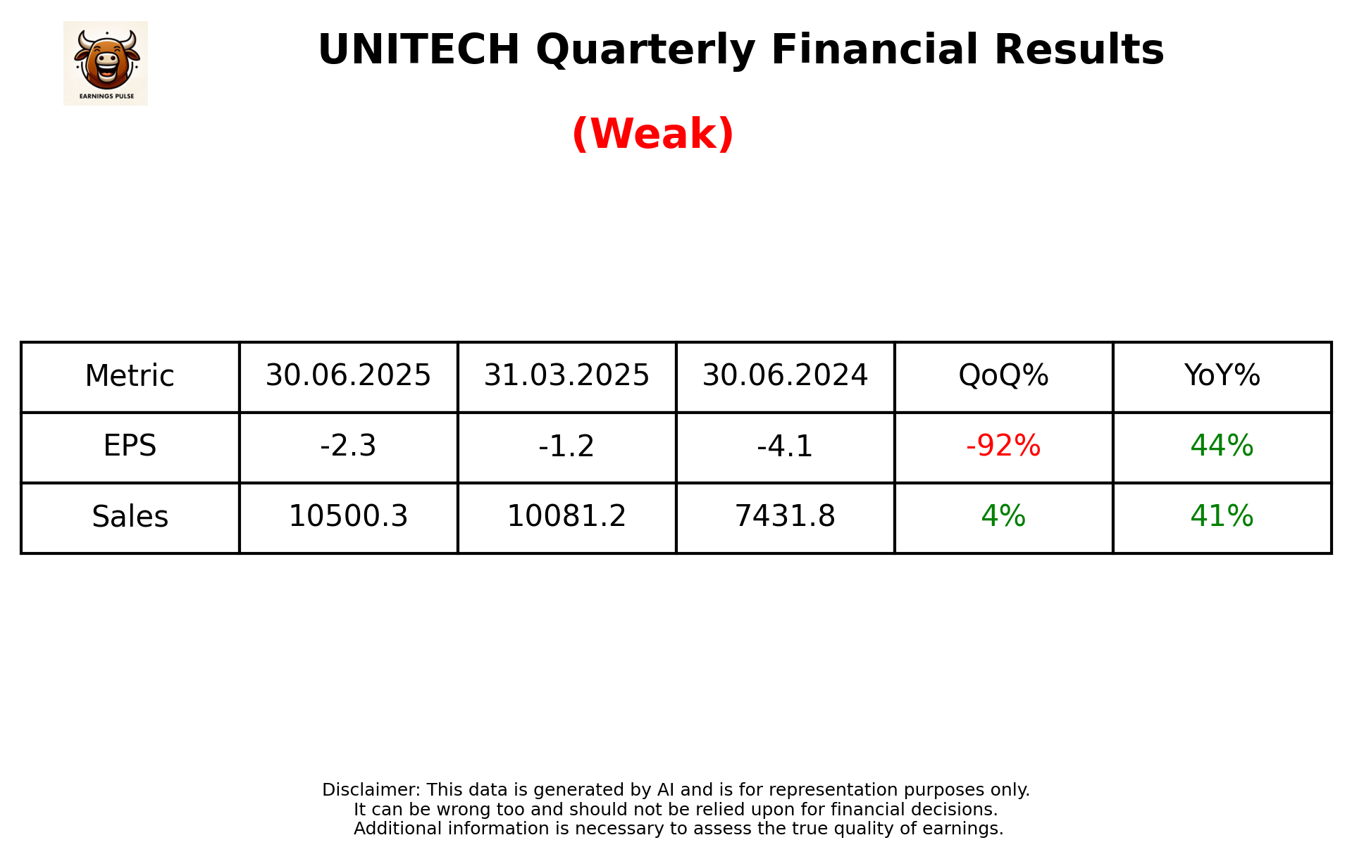 UNITECH Q1 2026 earnings summary