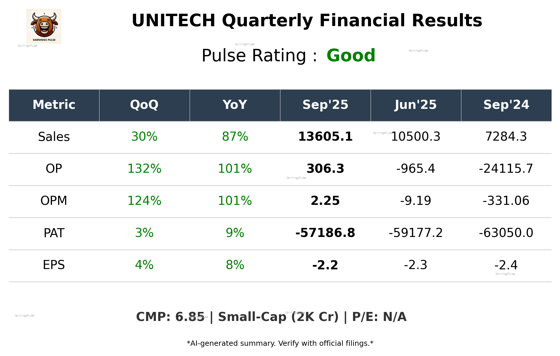 UNITECH Q2 2026 earnings summary