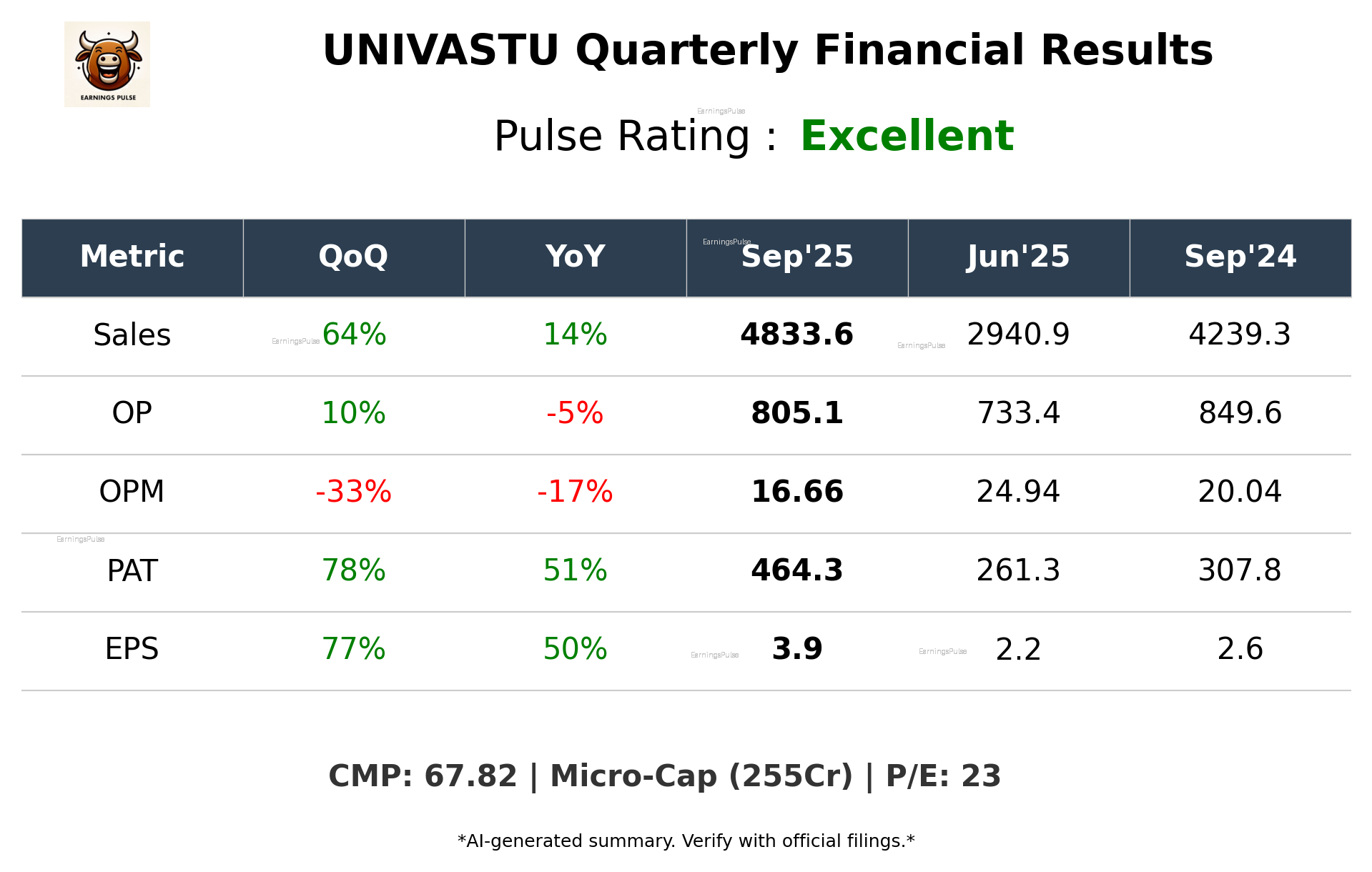 UNIVASTU Q2 2026 earnings summary
