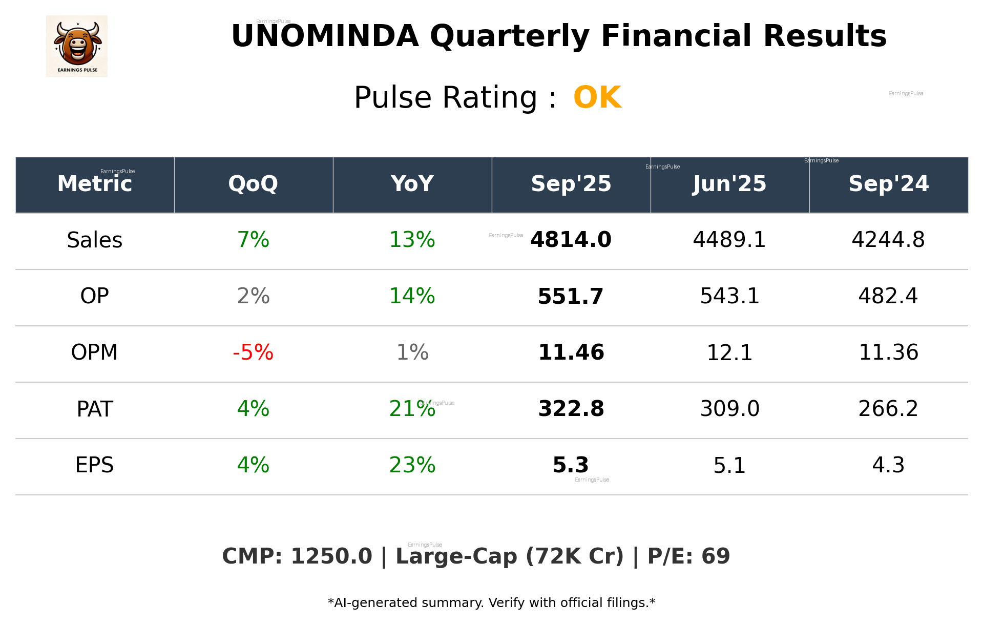 UNOMINDA Q2 2026 earnings summary