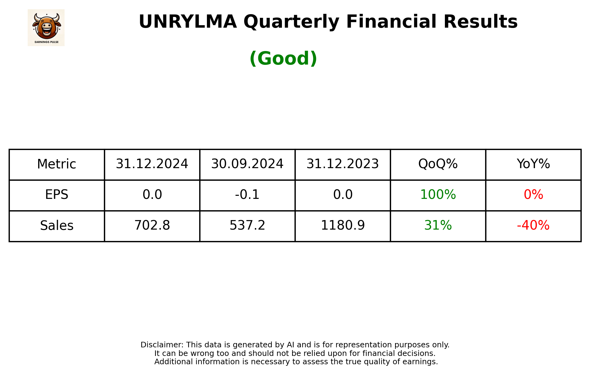 UNRYLMA Q3 2025 earnings summary