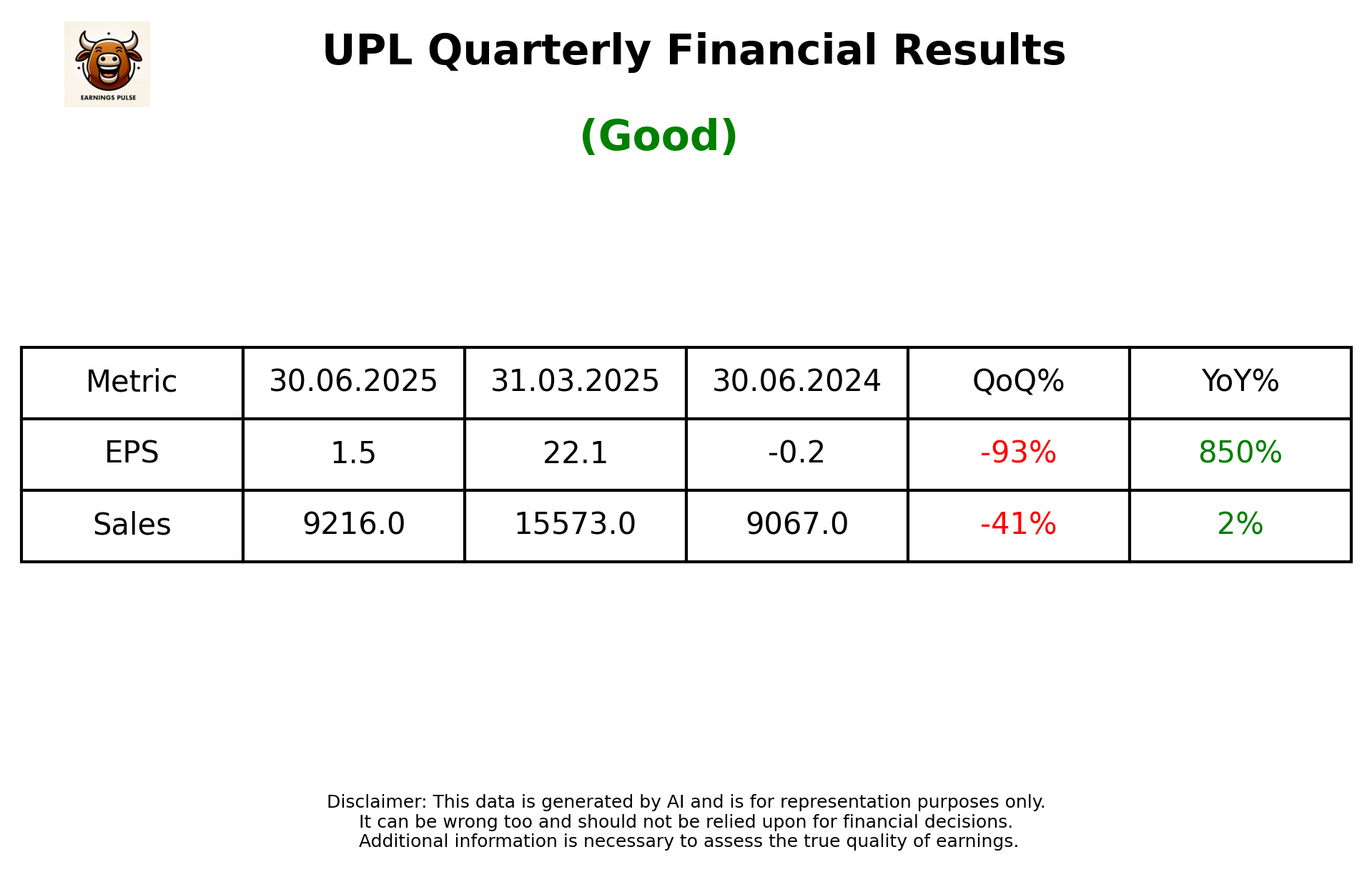 UPL Q1 2026 earnings summary