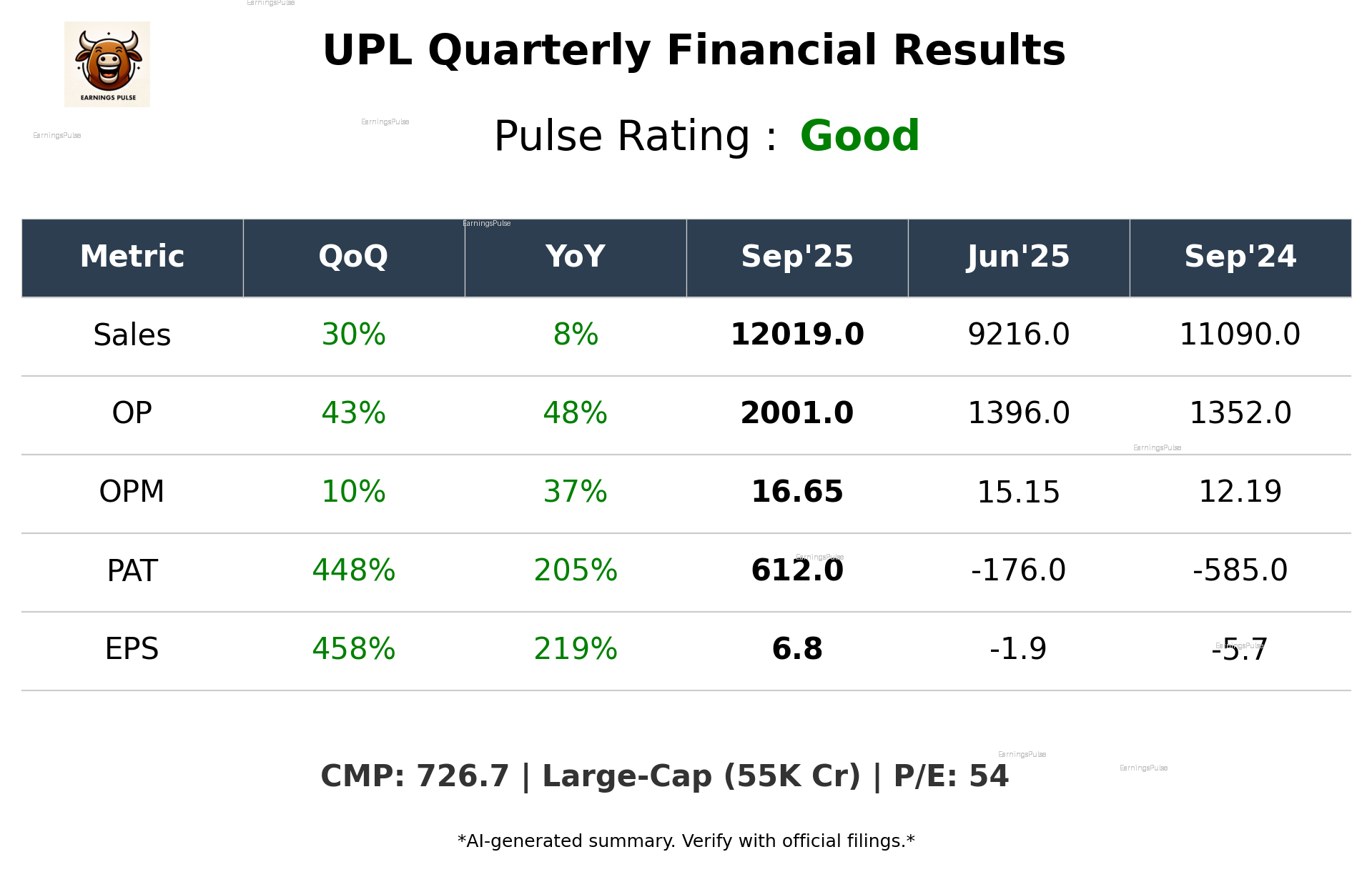 UPL Q2 2026 earnings summary