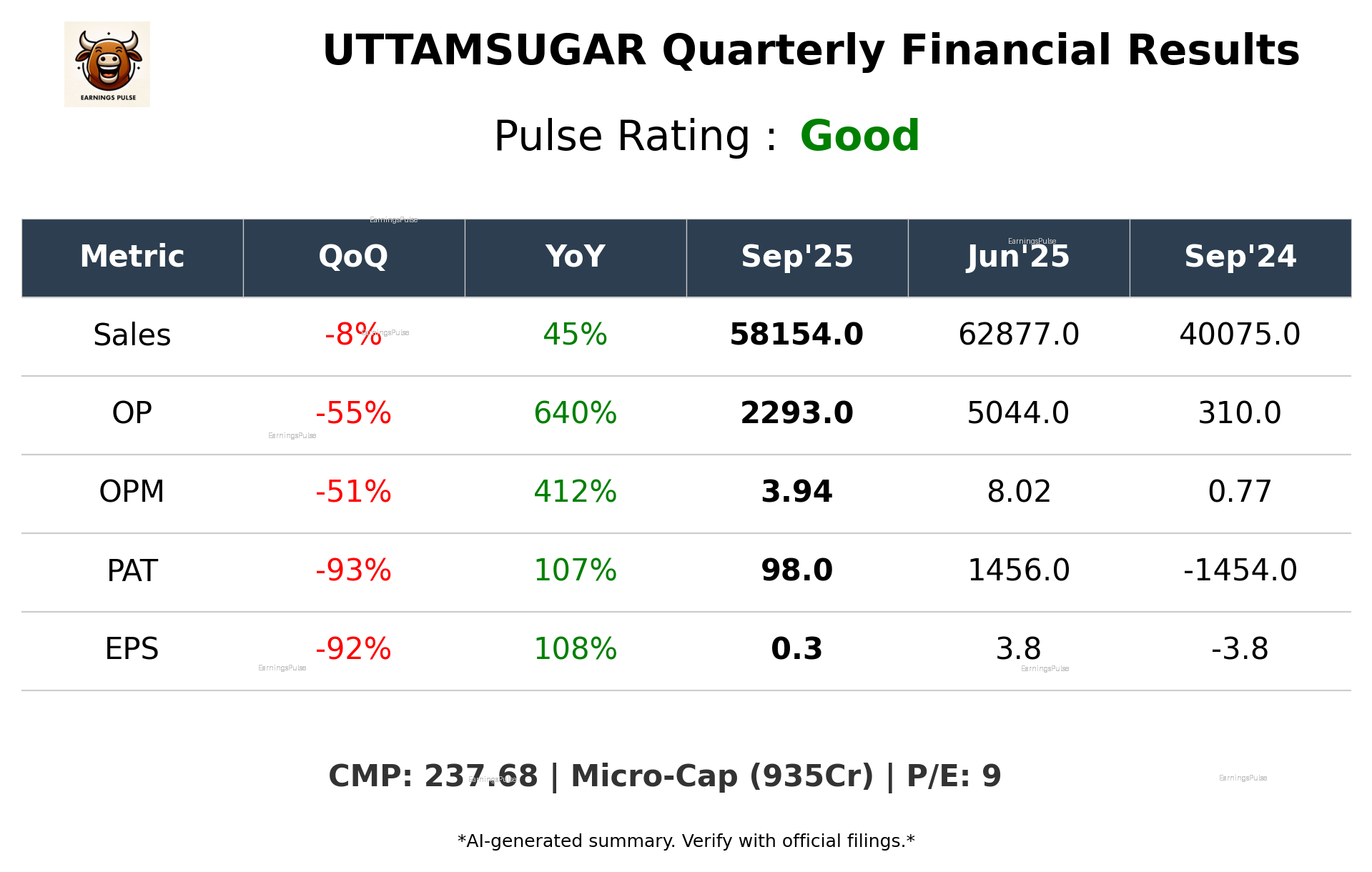 UTTAMSUGAR Q2 2026 earnings summary